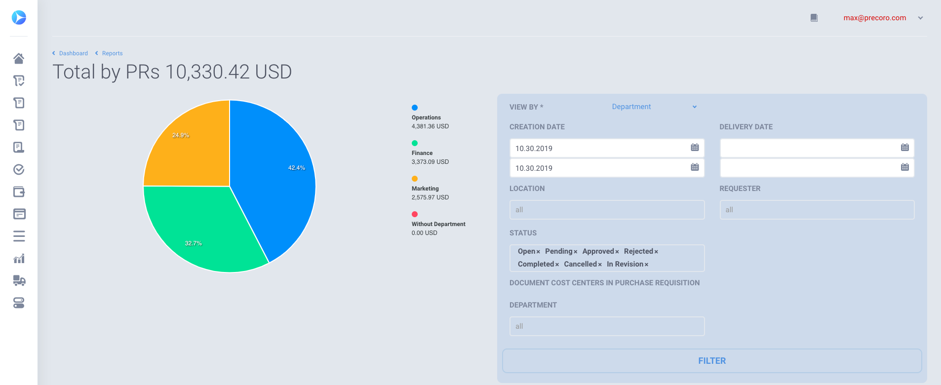 analytics of purchase requests