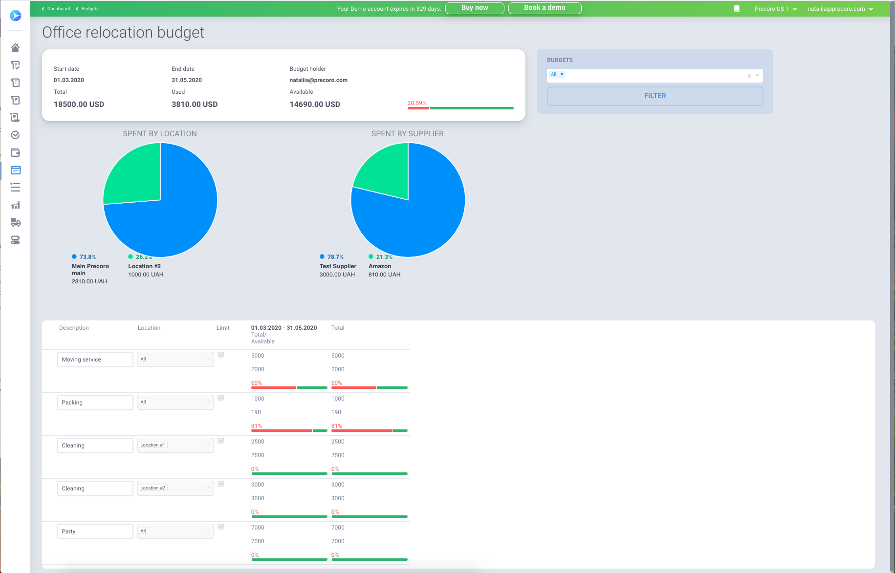 budget view in precoro