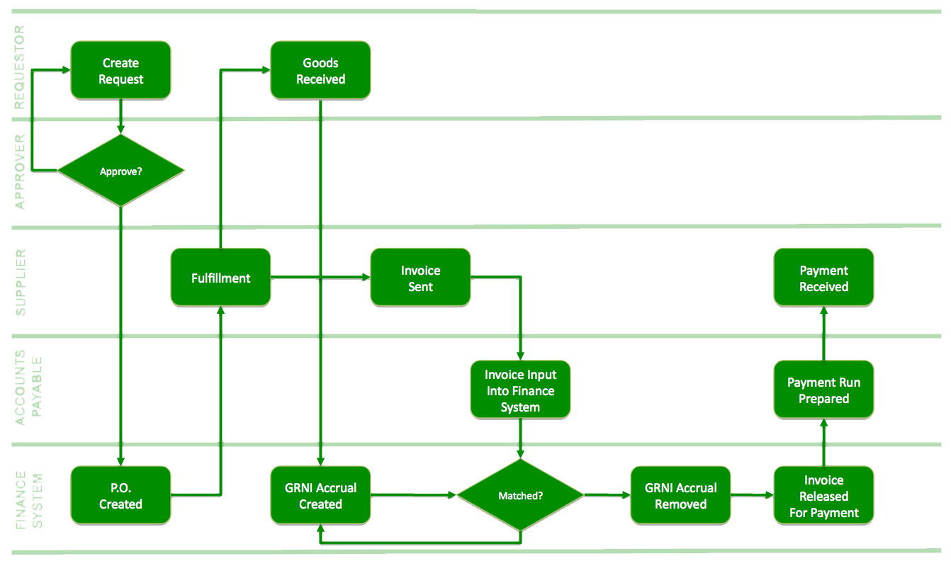 Purchase Order Process Flowchart Template