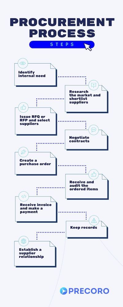 purchasing process steps