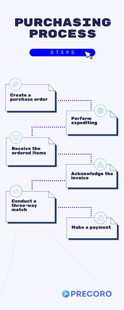 purchasing process steps