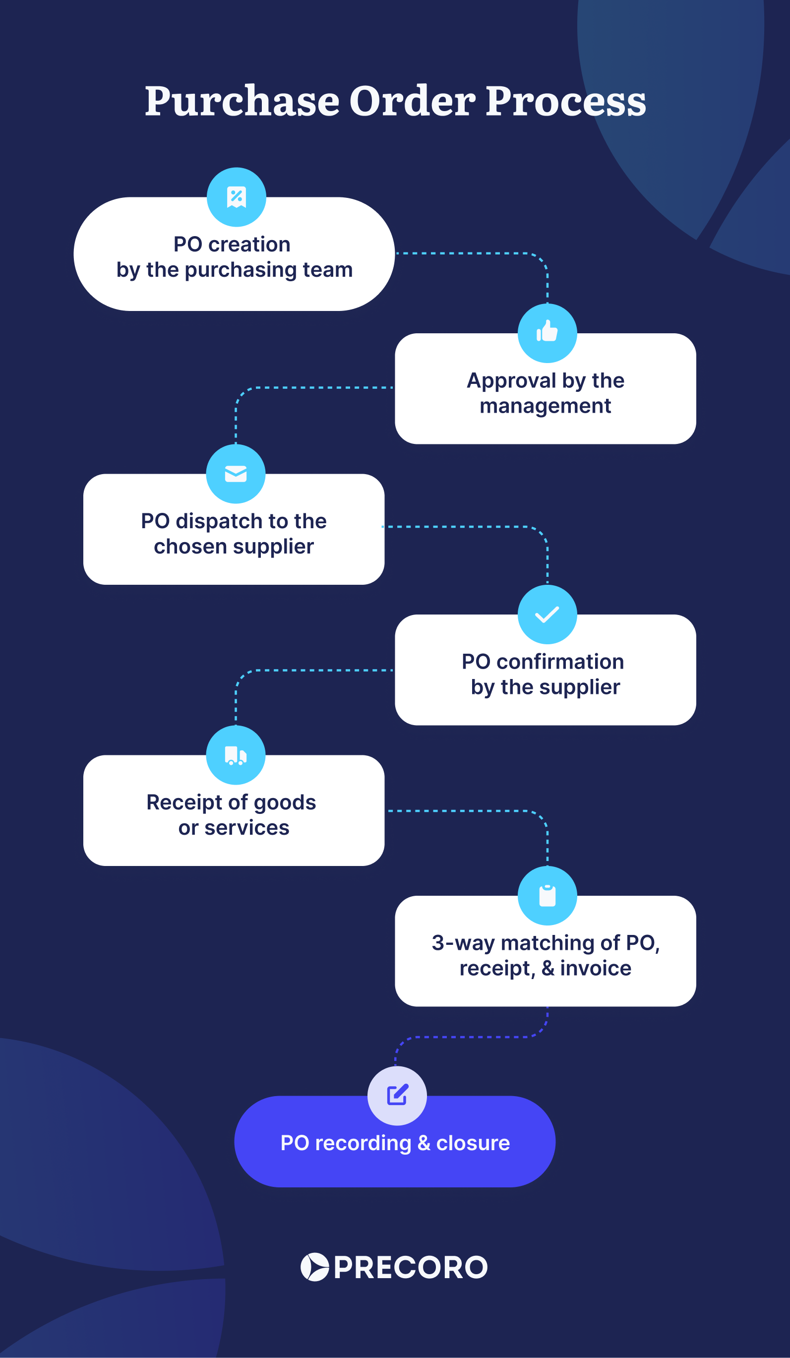 simple procurement process flow chart