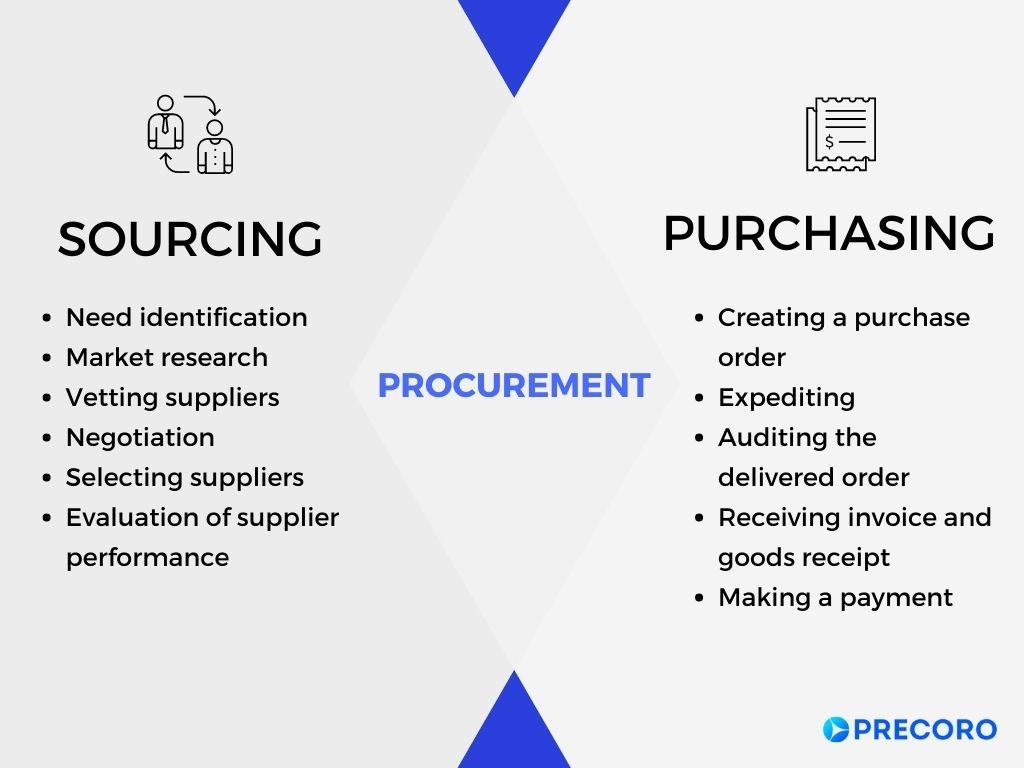 Sourcing and Procurement: Full Exploration & Comparison