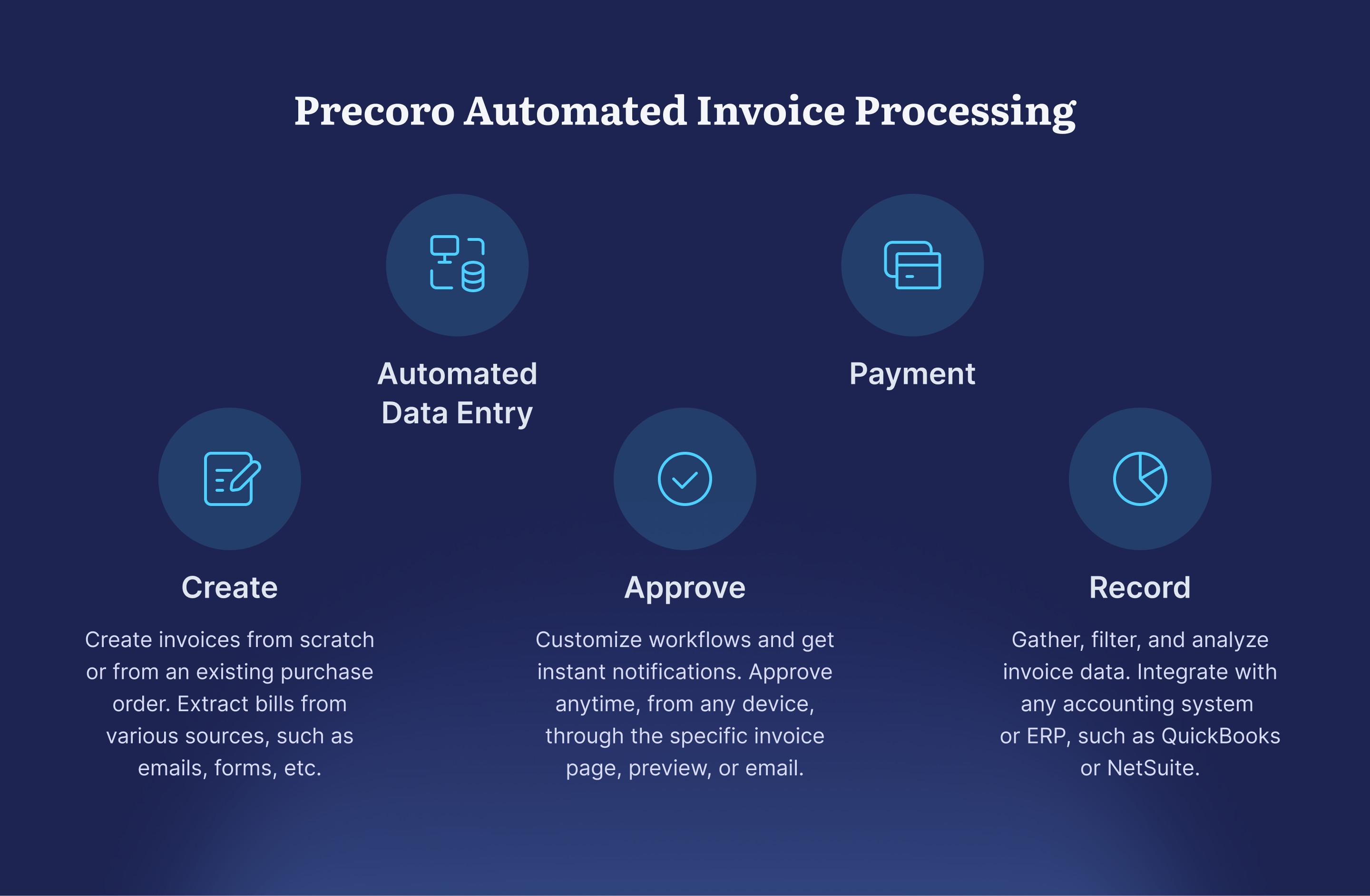 precoro invoice processing infographics