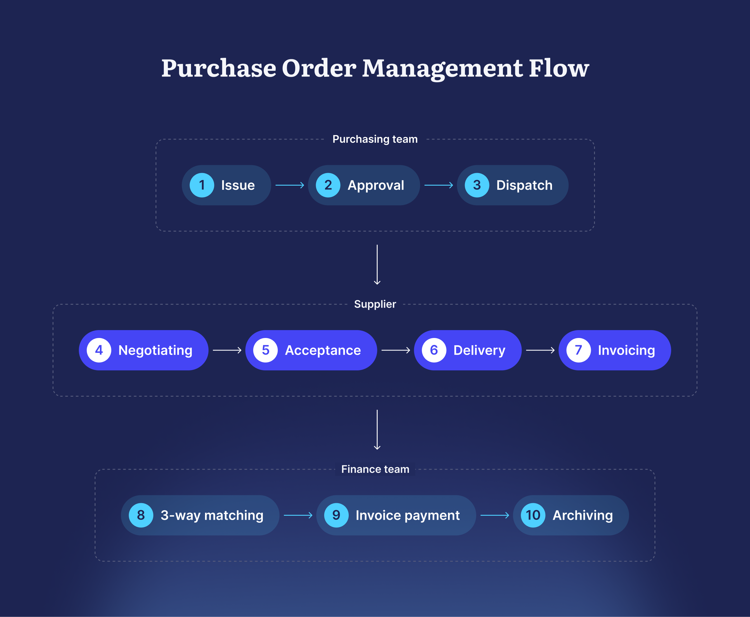 What Is Purchase Order Process In Sap