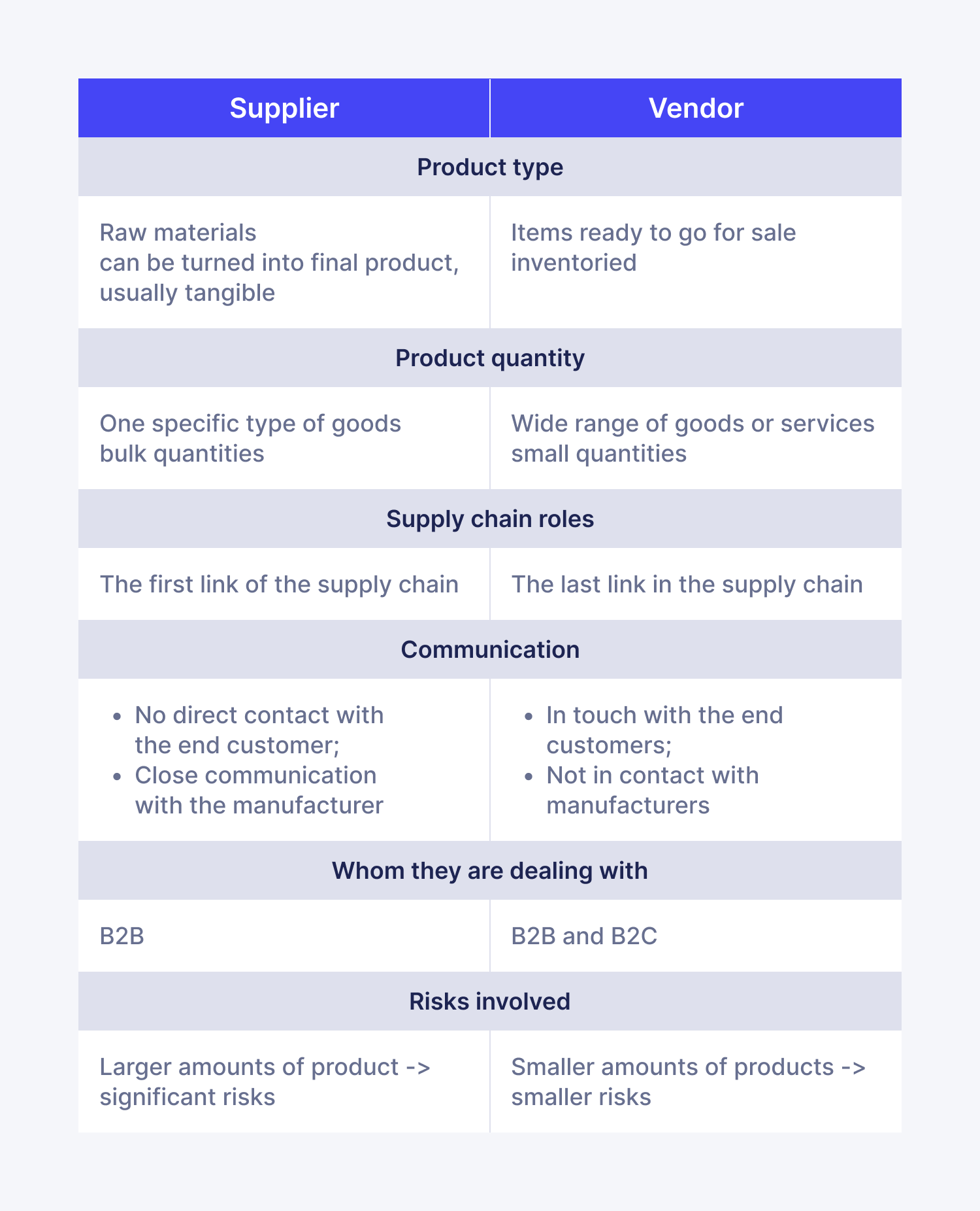 table with comparison of vendor and supplier