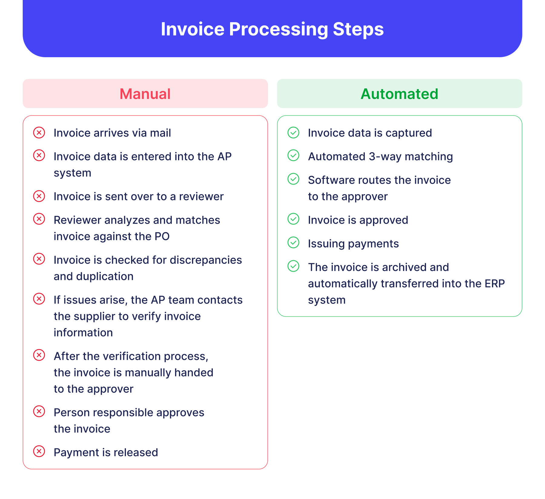 manual vs automated invoice processing steps