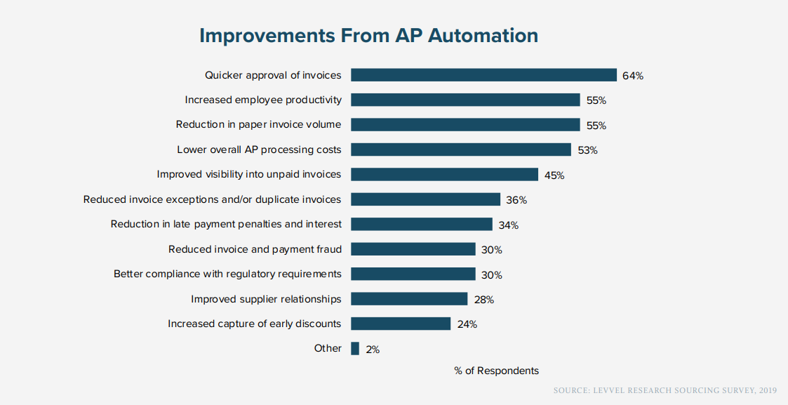 improvements from ap automation