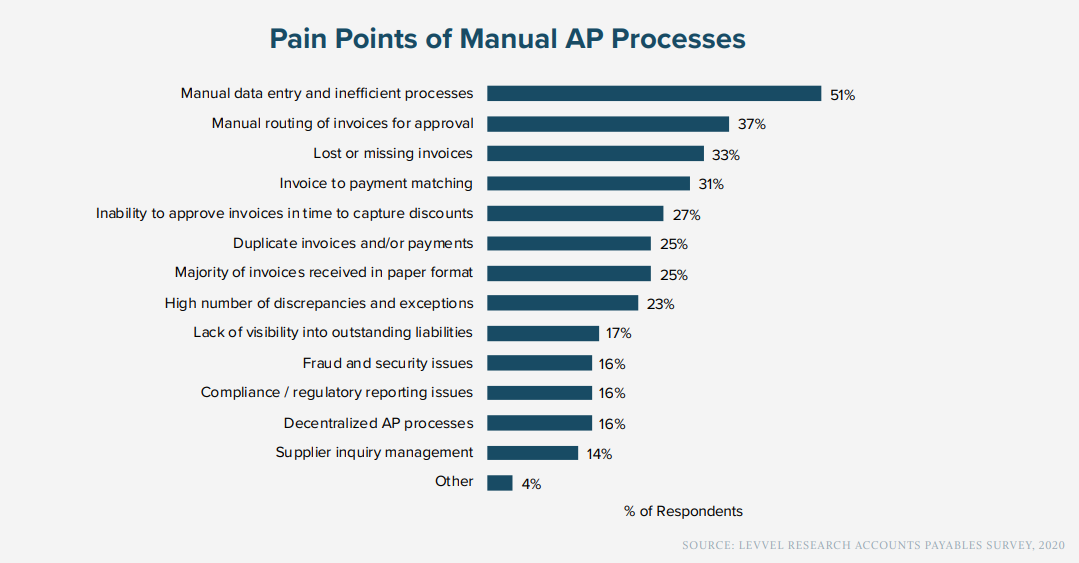 manual ap processes pain points
