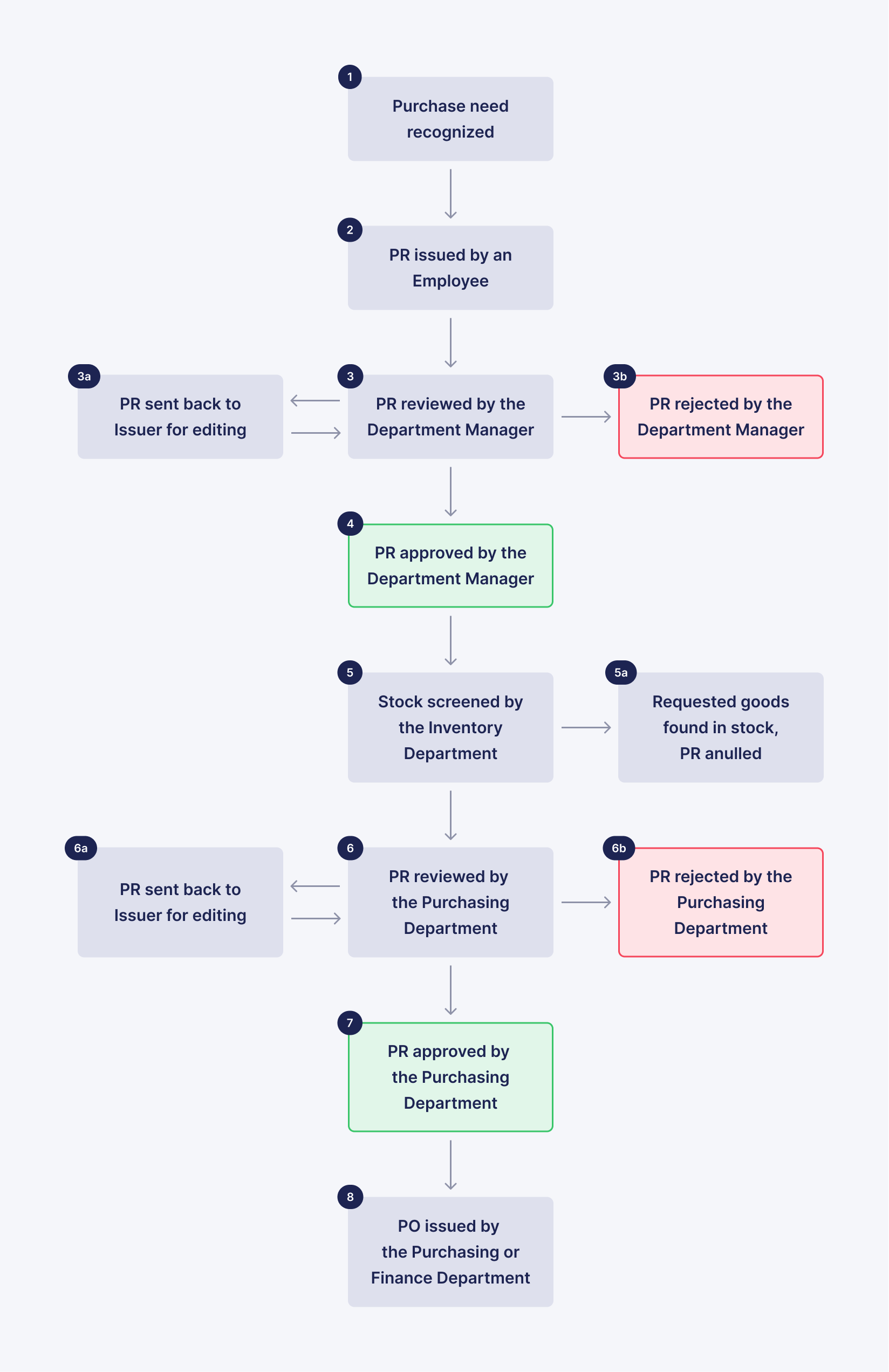 steps of the purchase requisition process