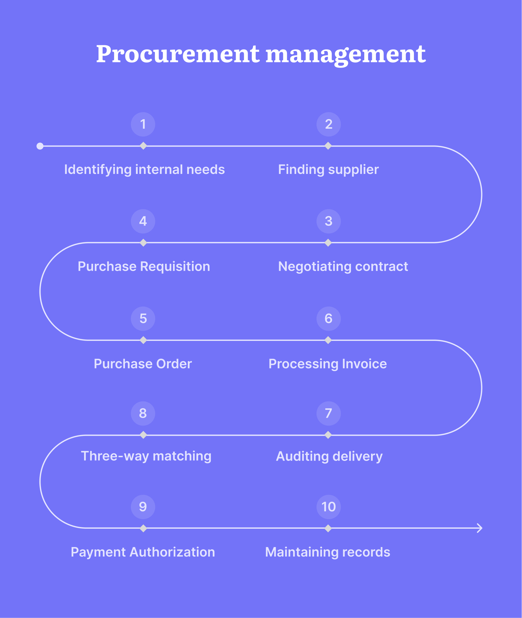 steps of procurement management process