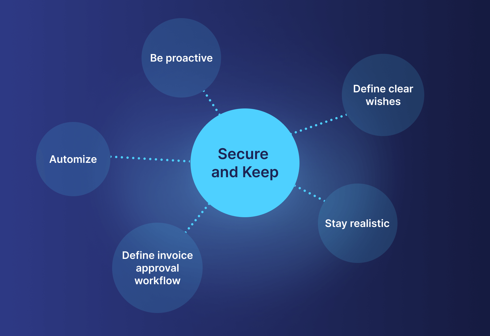 Illustration on how to secure and keep an early payment discount