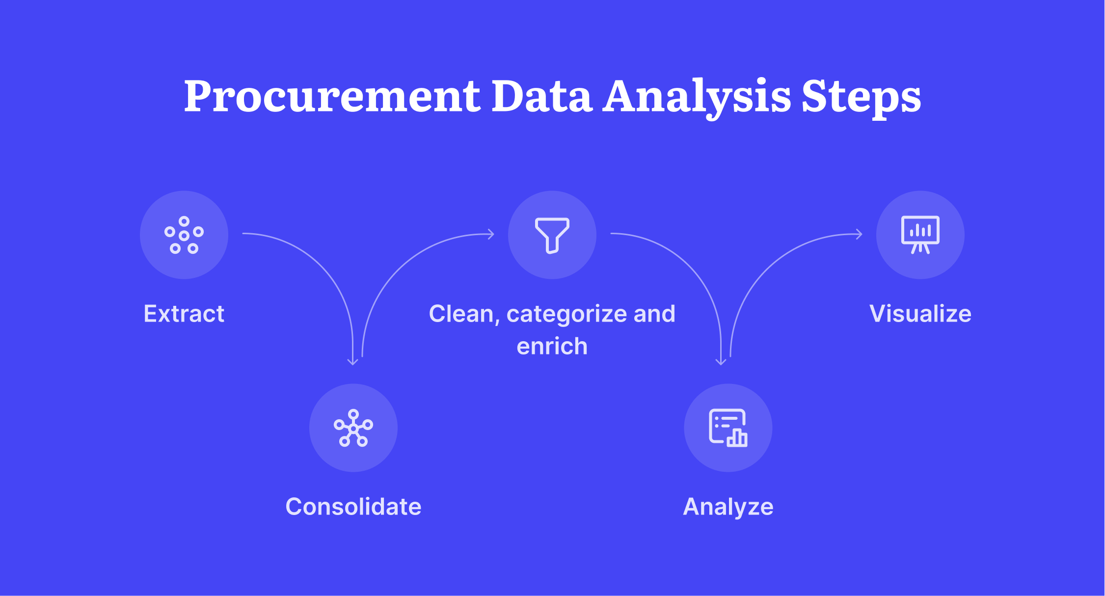 steps of procurement analysis