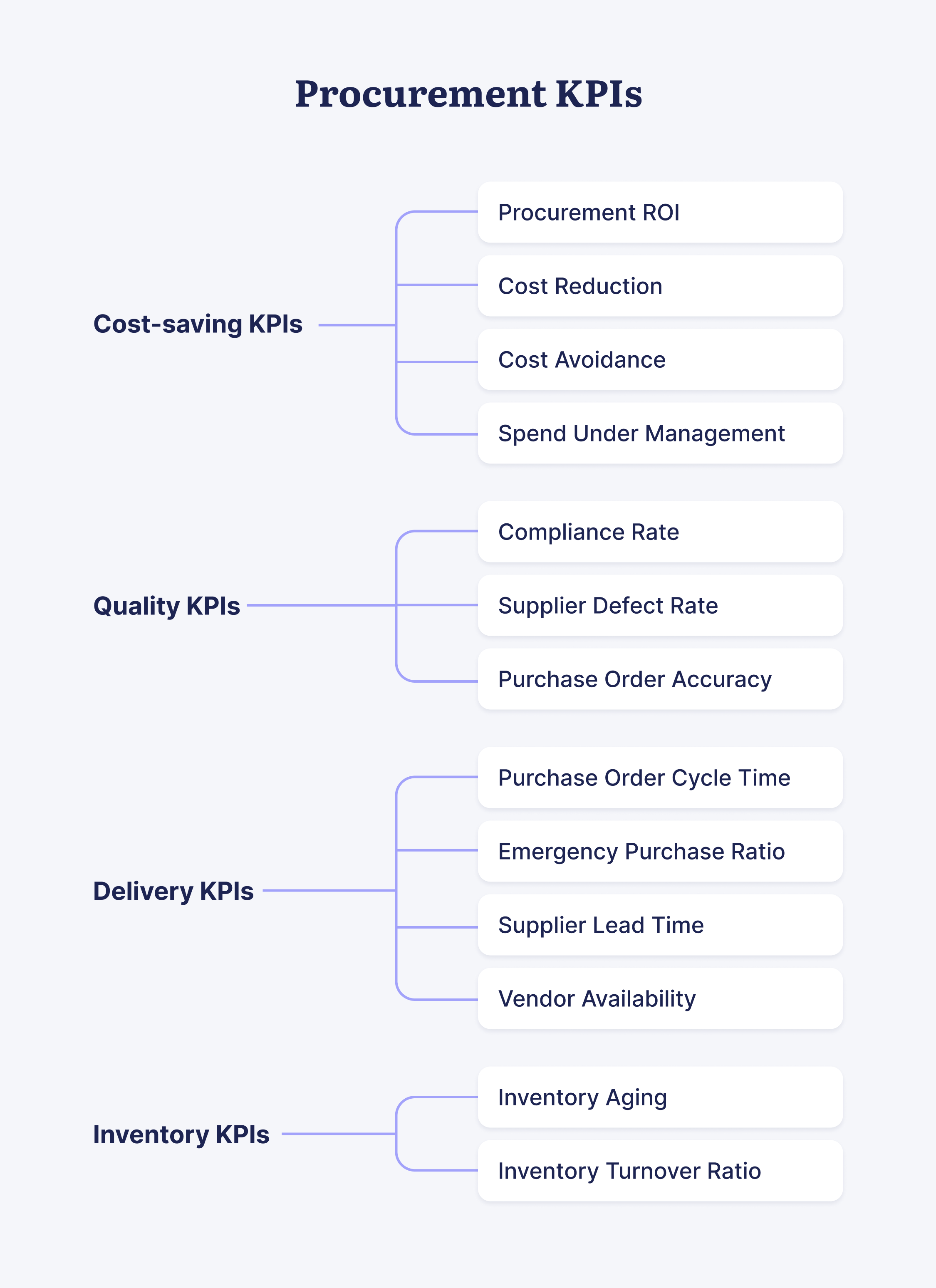 procurement kpi categories