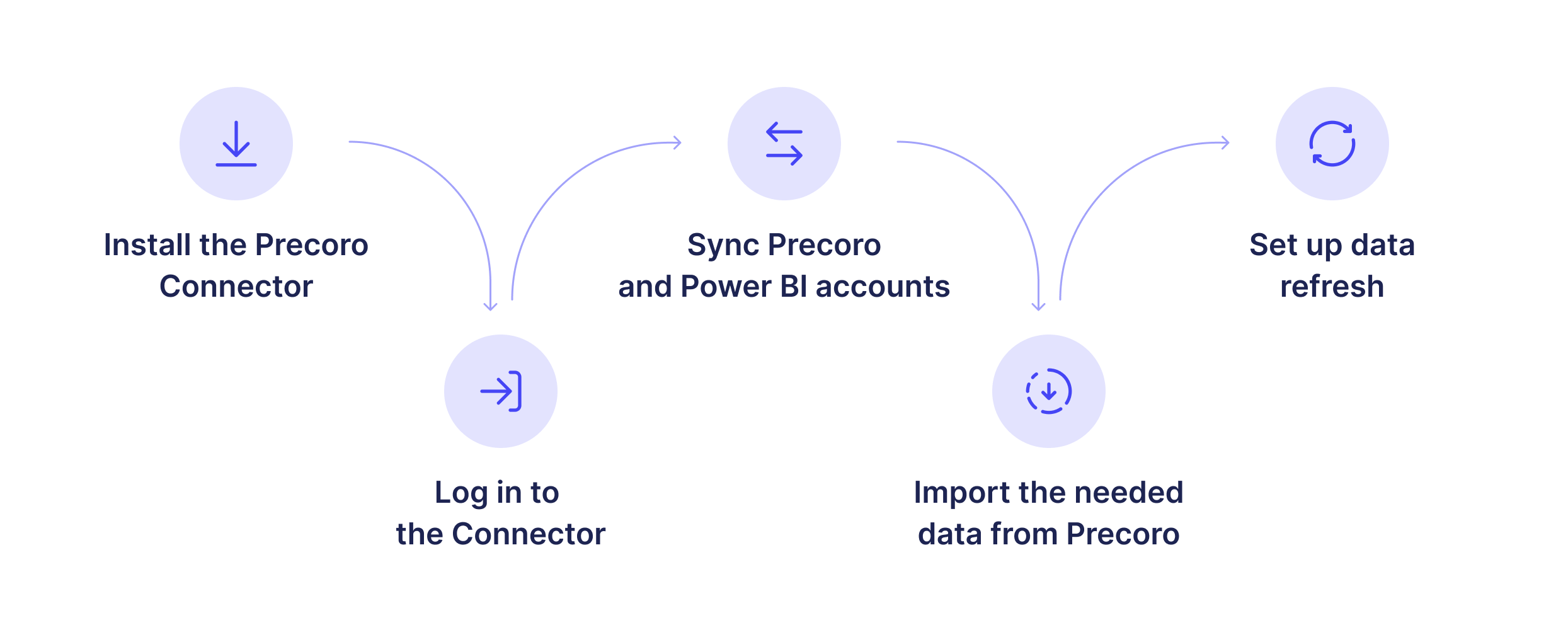 steps to integrate power bi with precoro