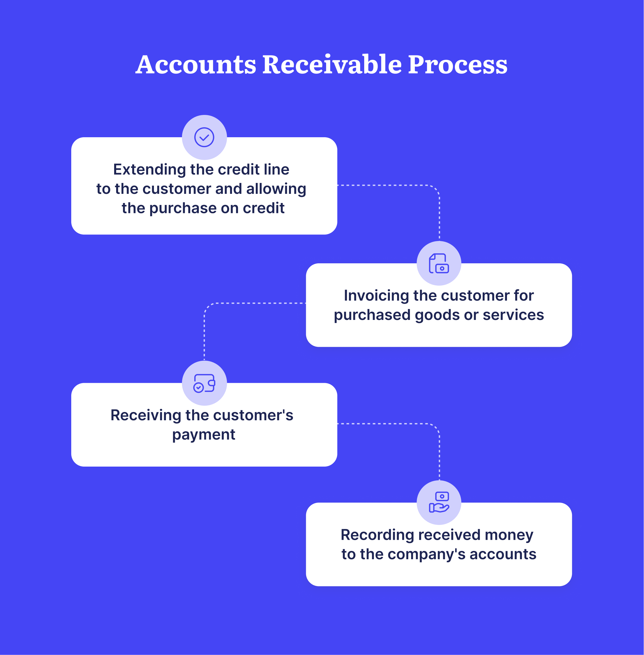 accounts receivable process flow chart