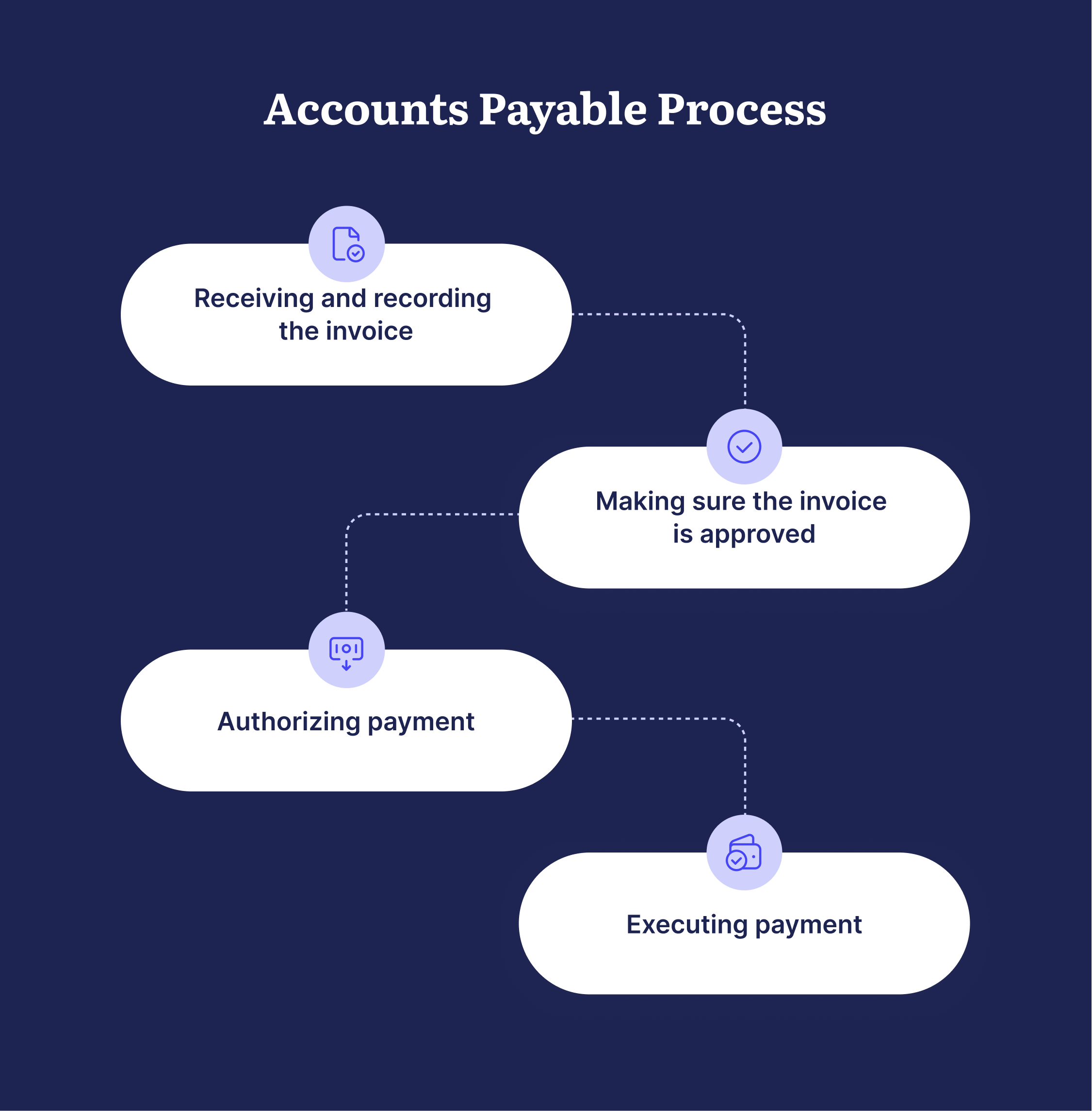 accounts possible process