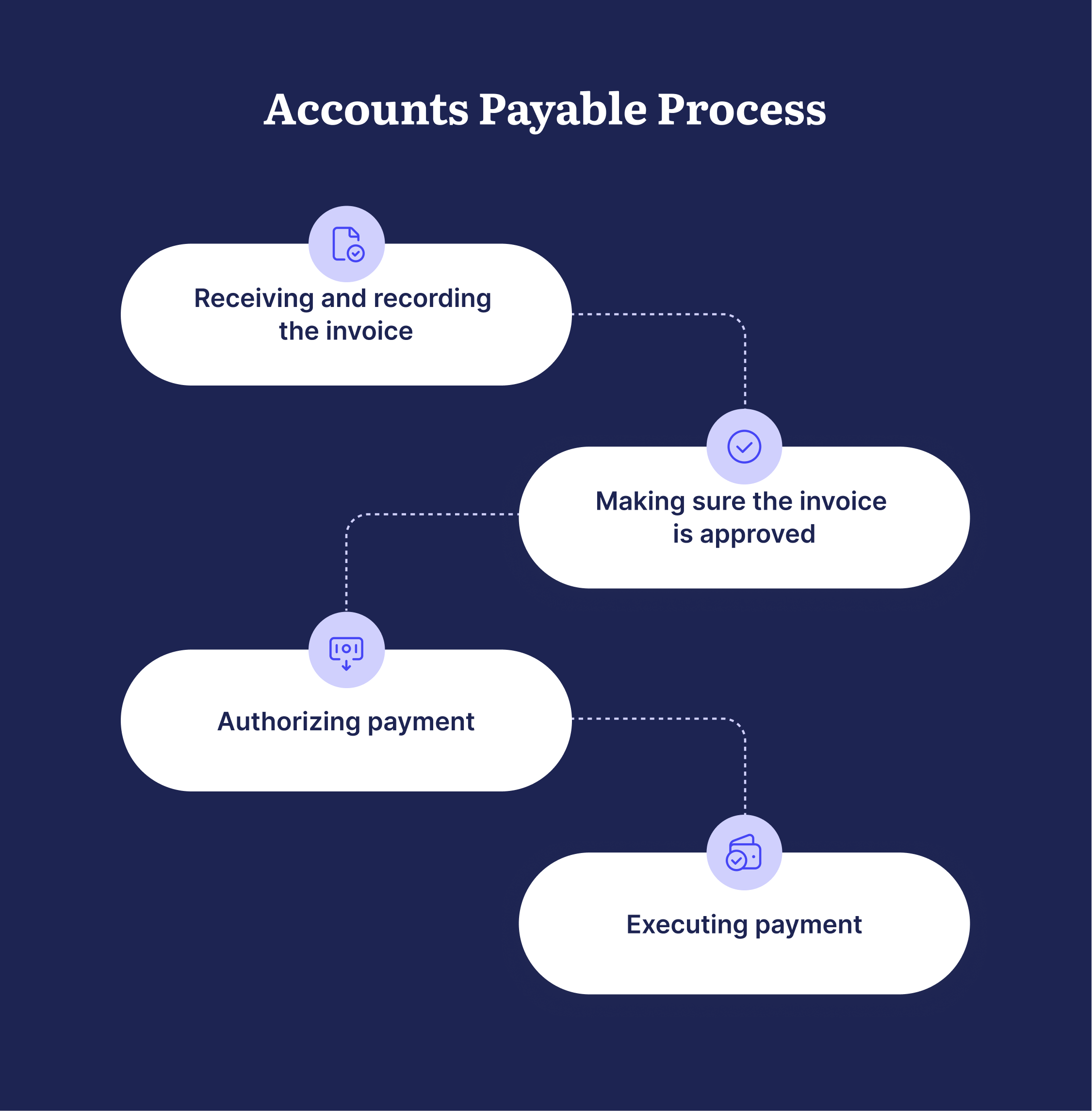 accounts payable process