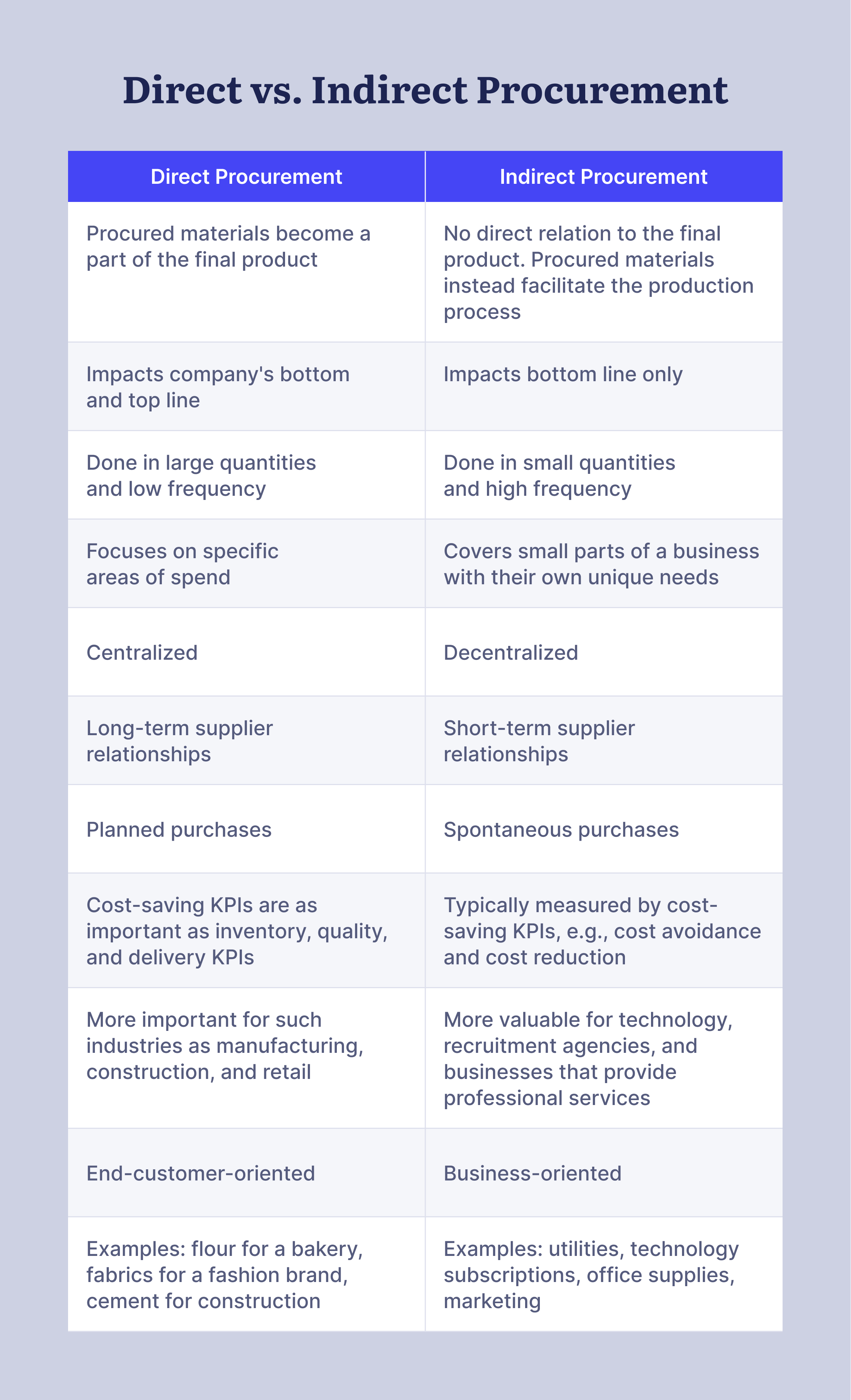 What Is Direct Procurement Vs Indirect Procurement