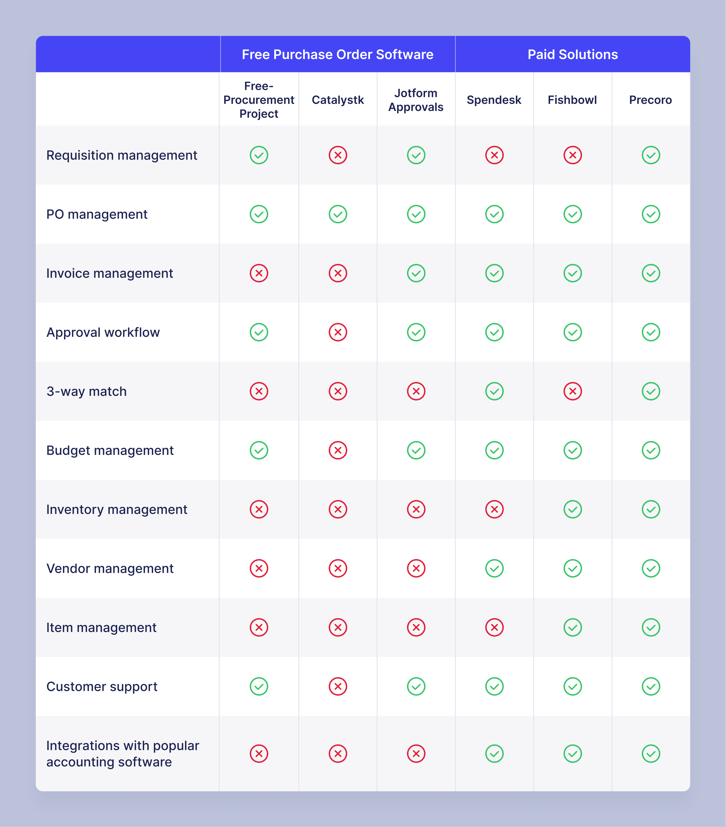 comparison table of free and paid purchase order software solutions