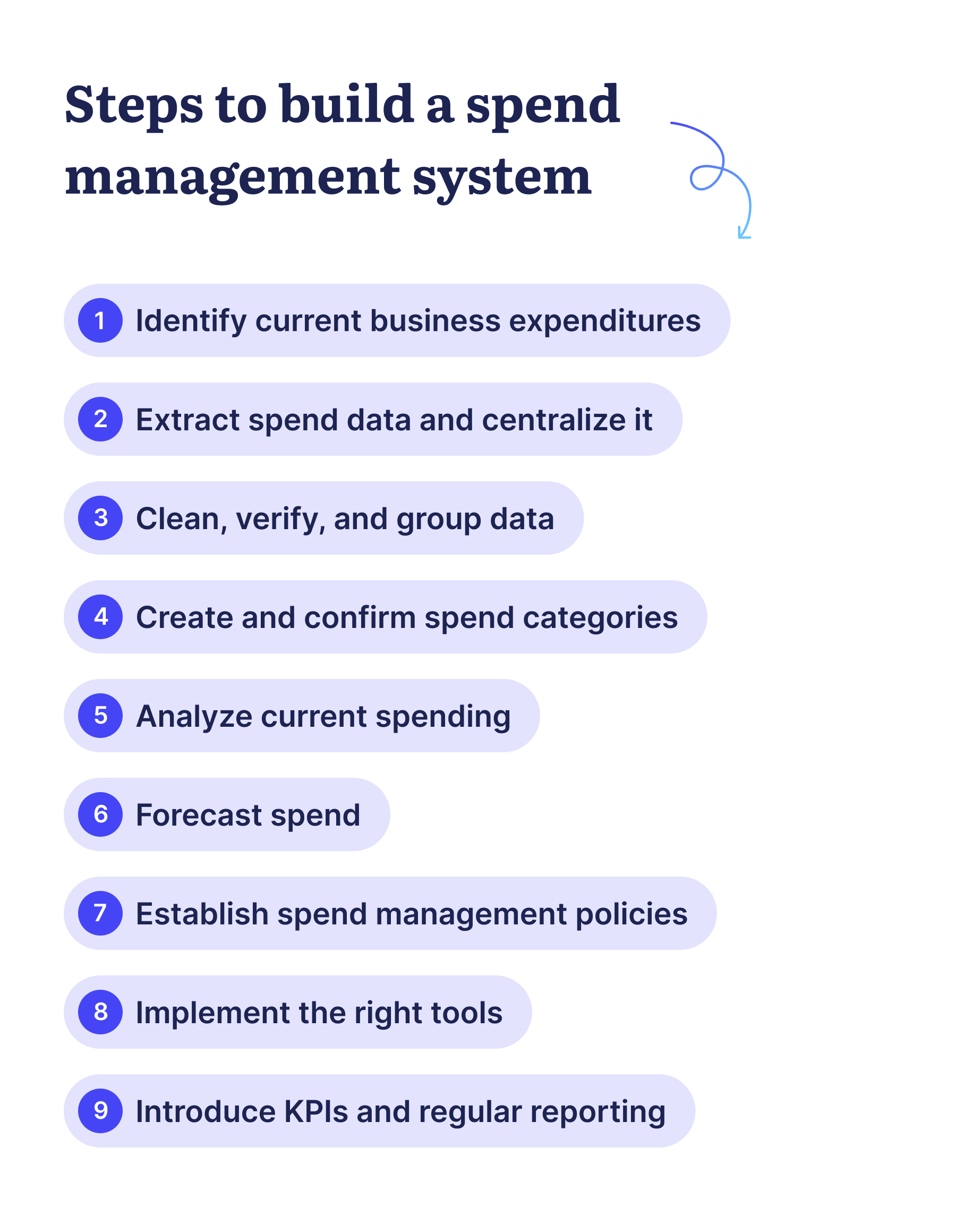 steps to build a spend management system