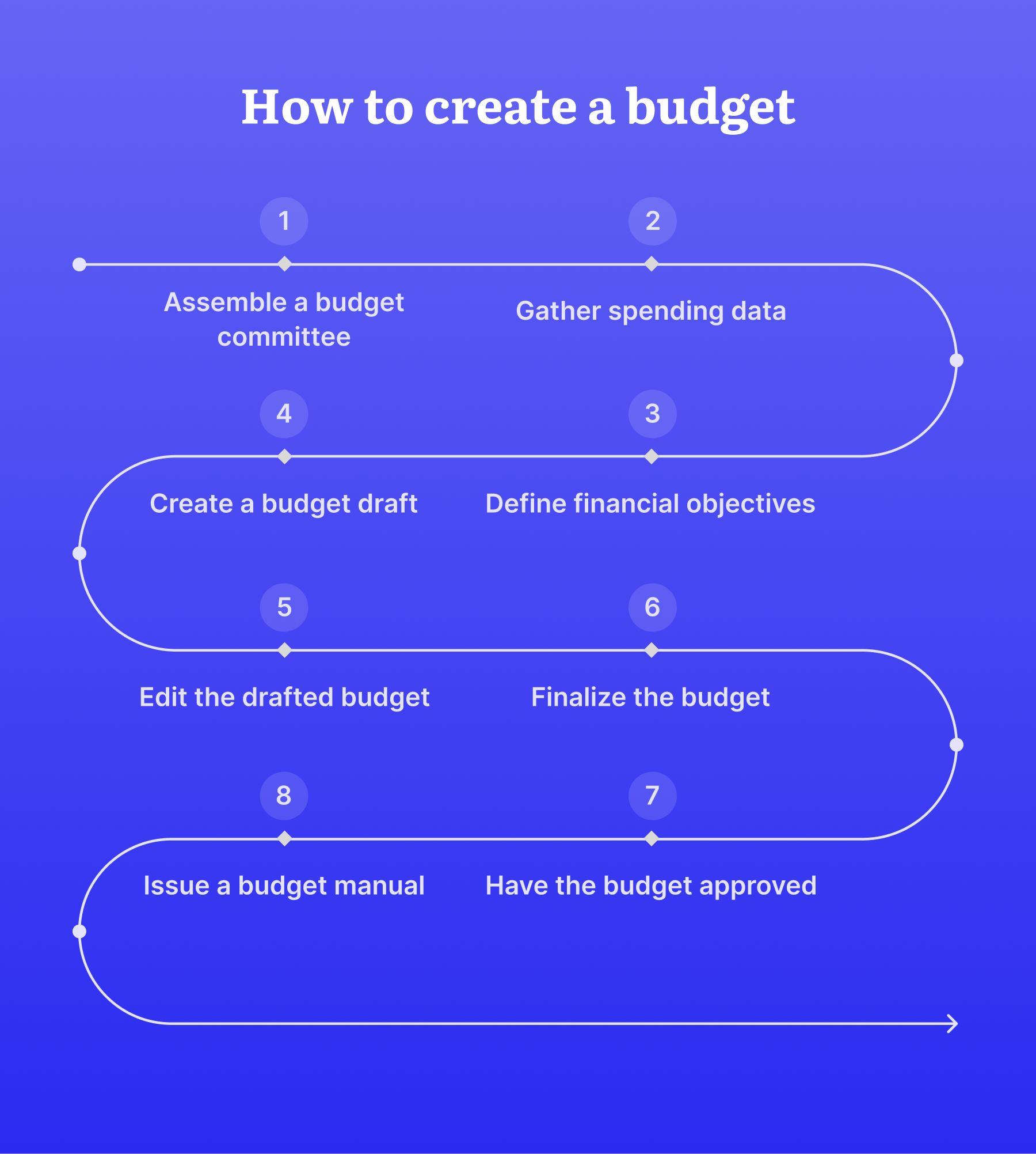 steps of creating a budget