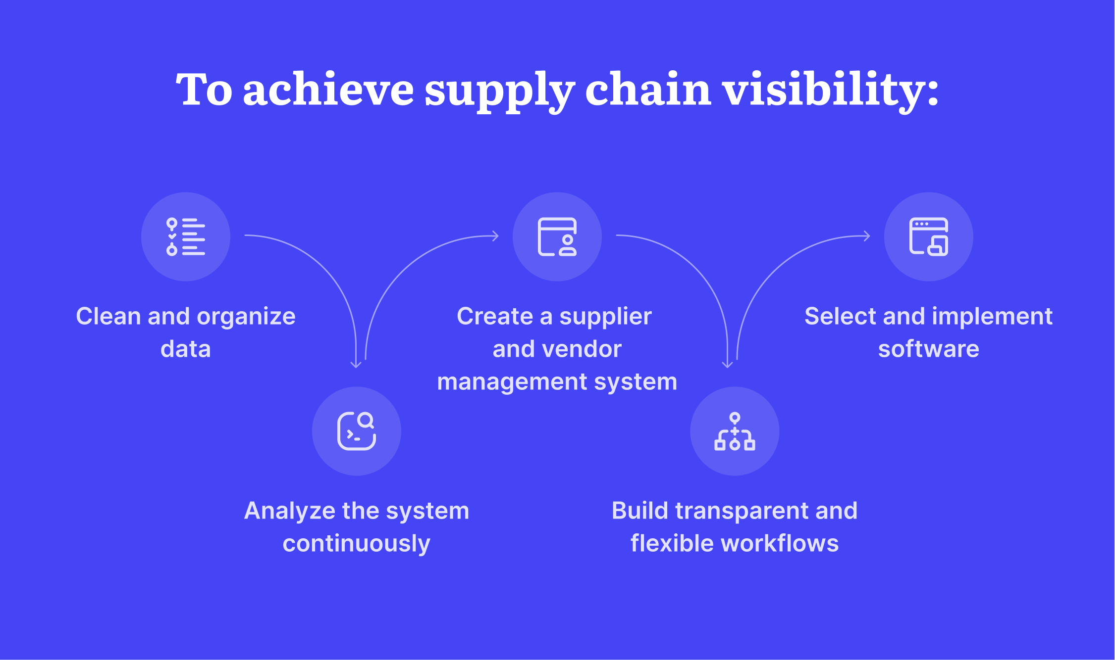 steps to achieve supply chain visibility