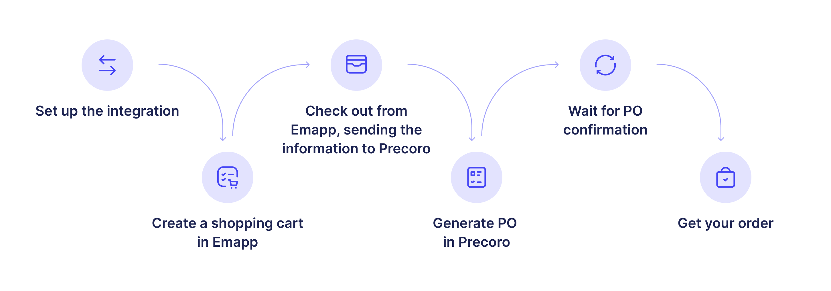 how to use emapp marketplace and precoro together