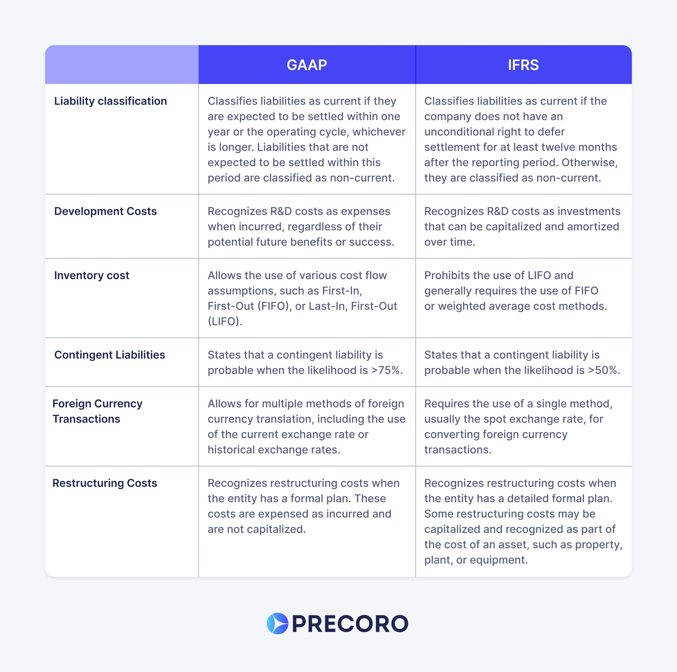 the differences between generally accepted accouting principles and international financial reporting standards