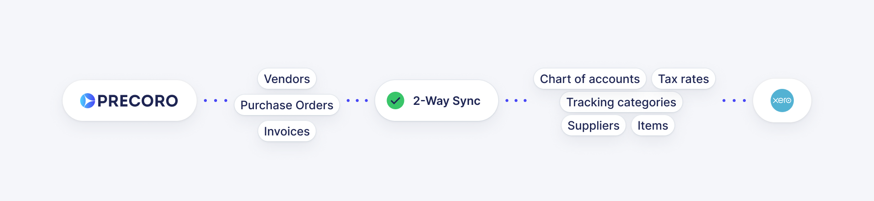 scheme of direct precoro integration with xero