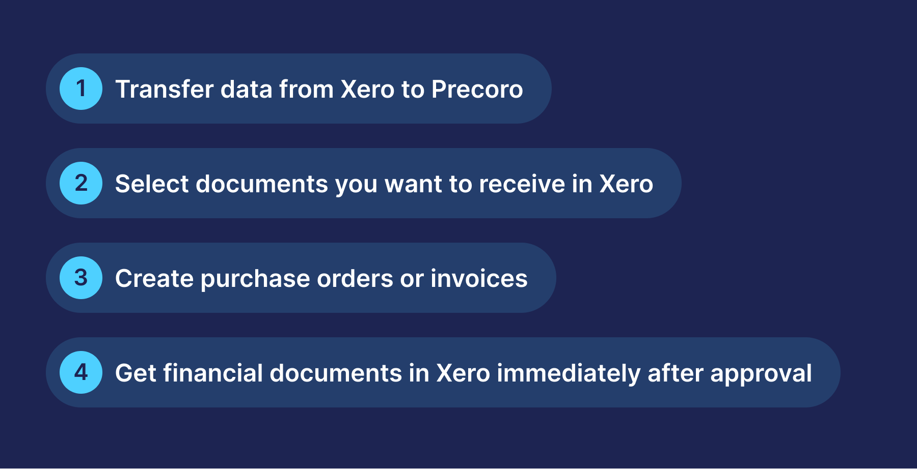workflow for direct integration of precoro with xero