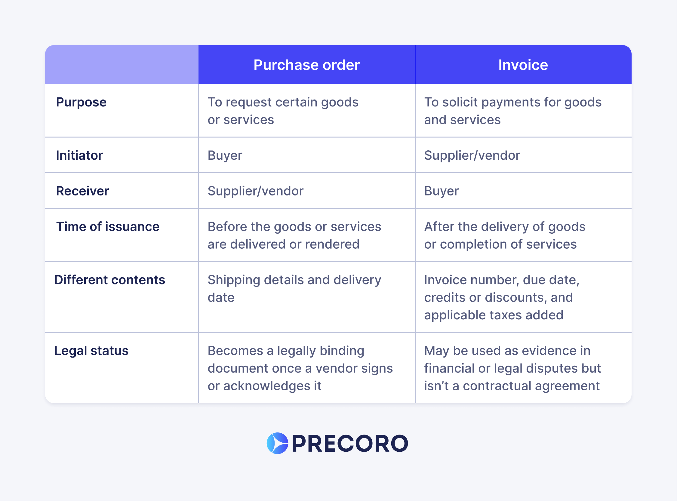 differences between purchase orders and invoices