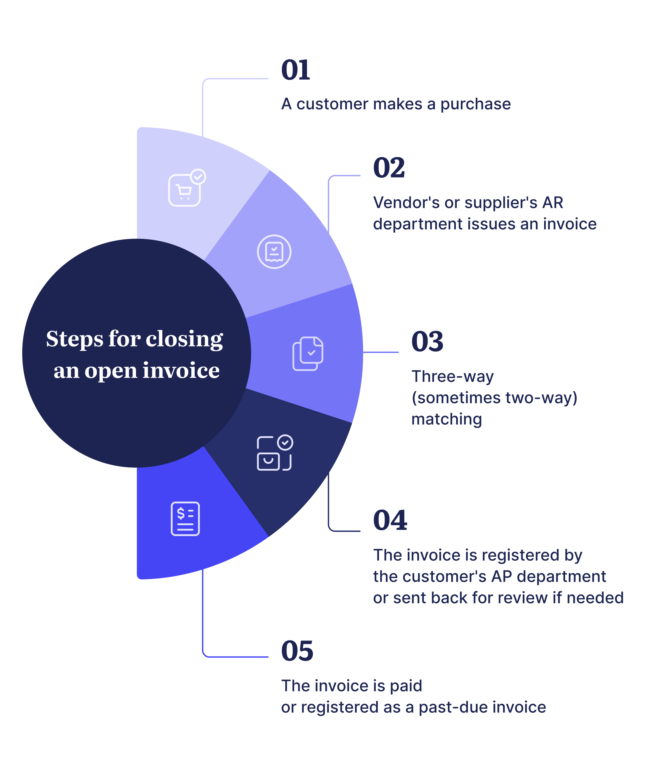 steps for closing open invoice