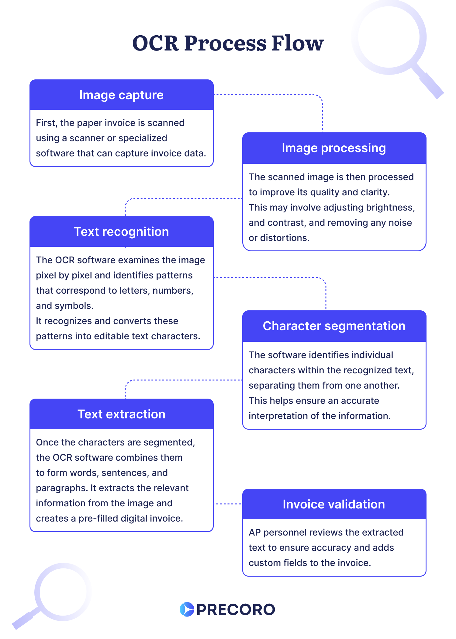 ocr process flow