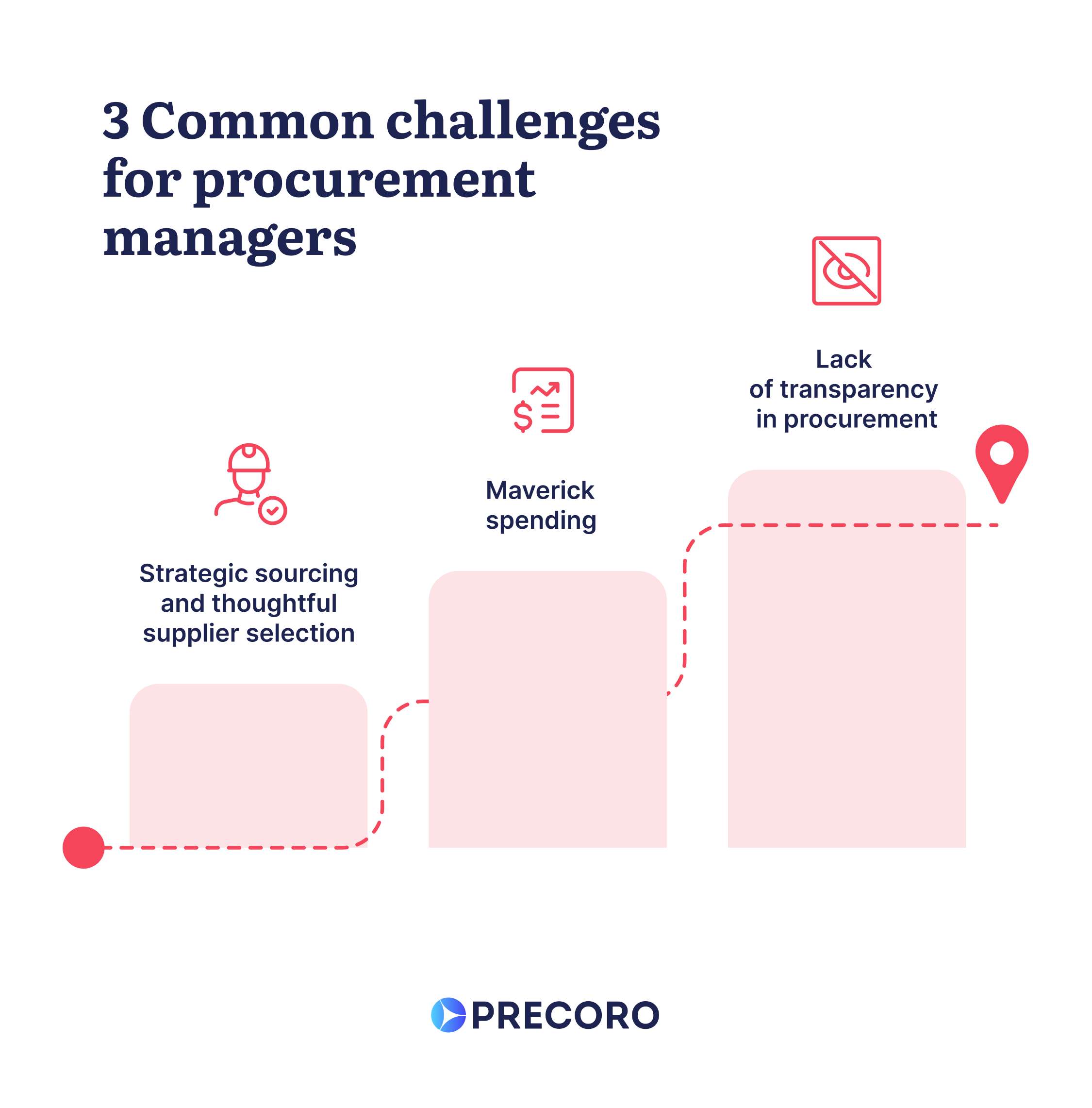 three common challenges for procurement managers