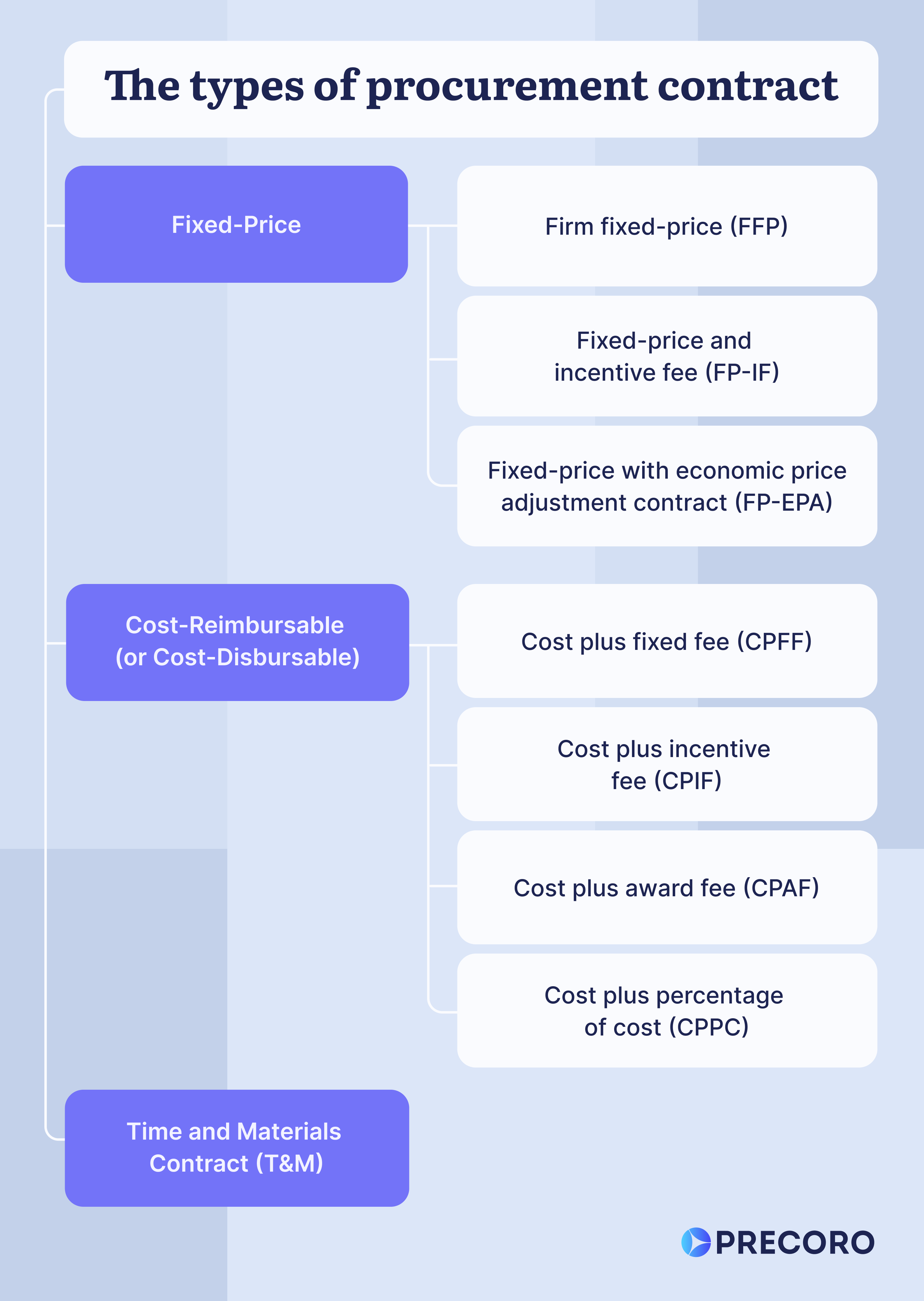 types of contract