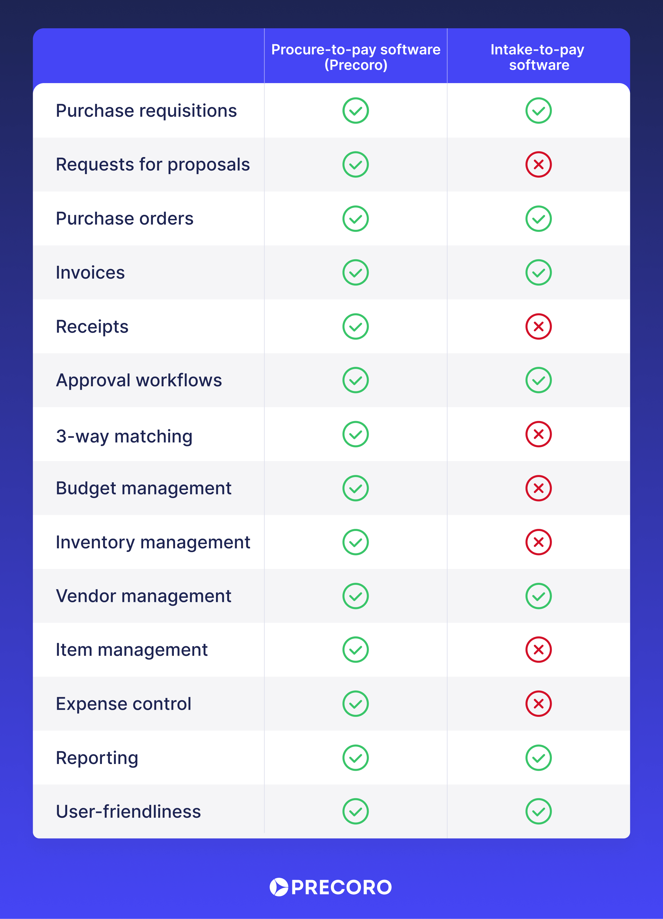 comparison table of procure-to-pay and intake-to-pay software
