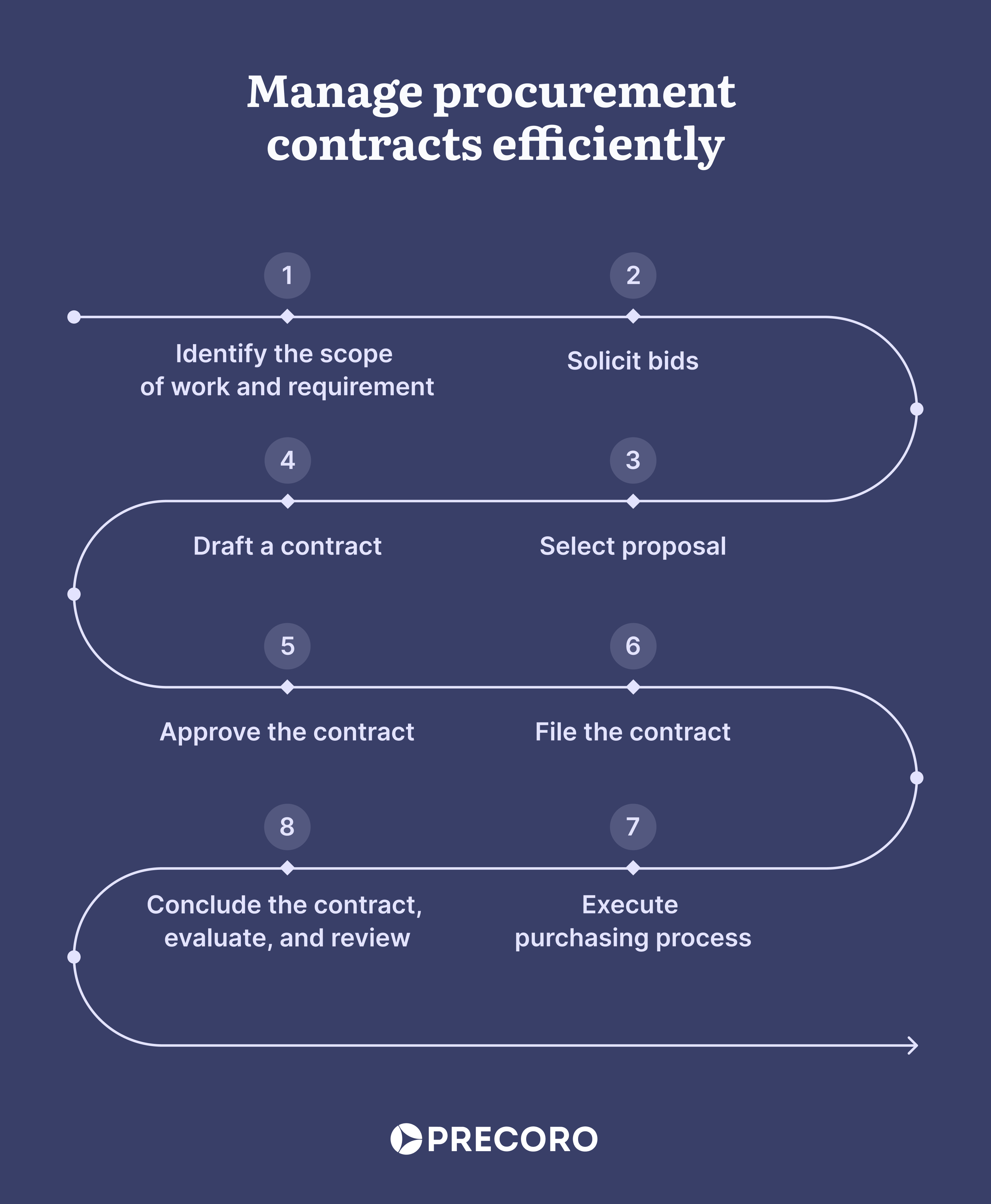 contract management flow