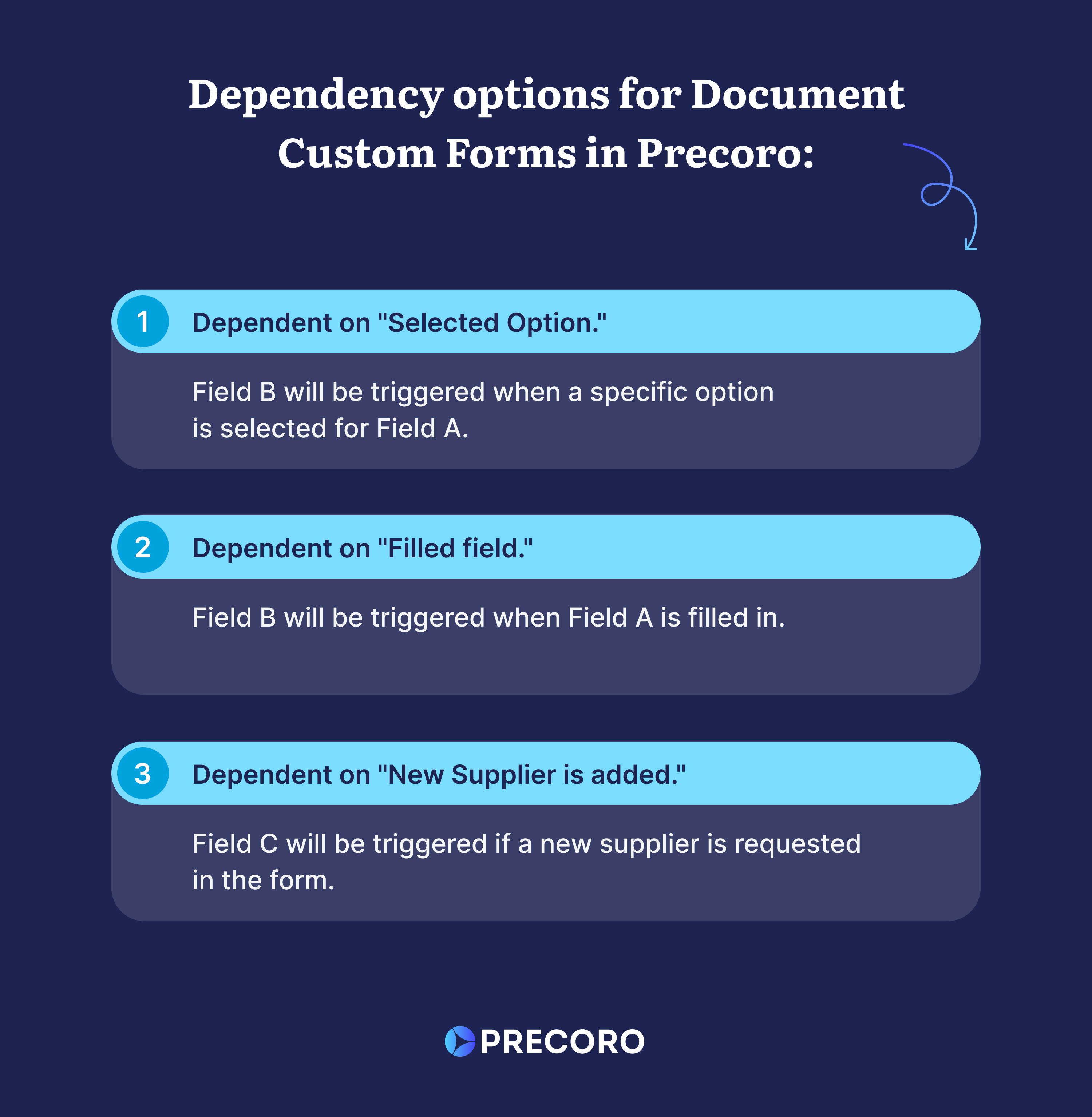 dependency options for document customization precoro