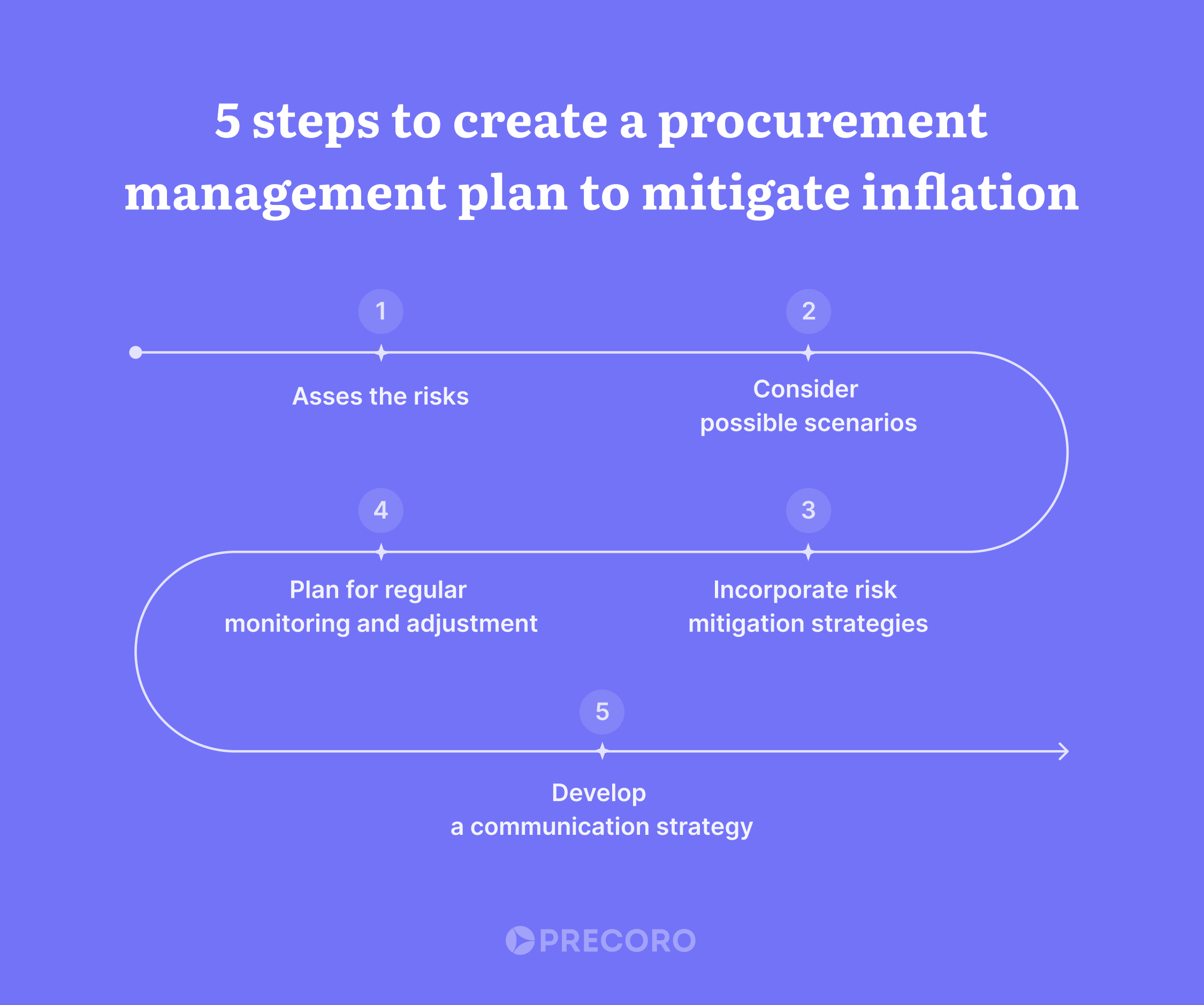 five steps to create a procurement management plan to mitigate inflation