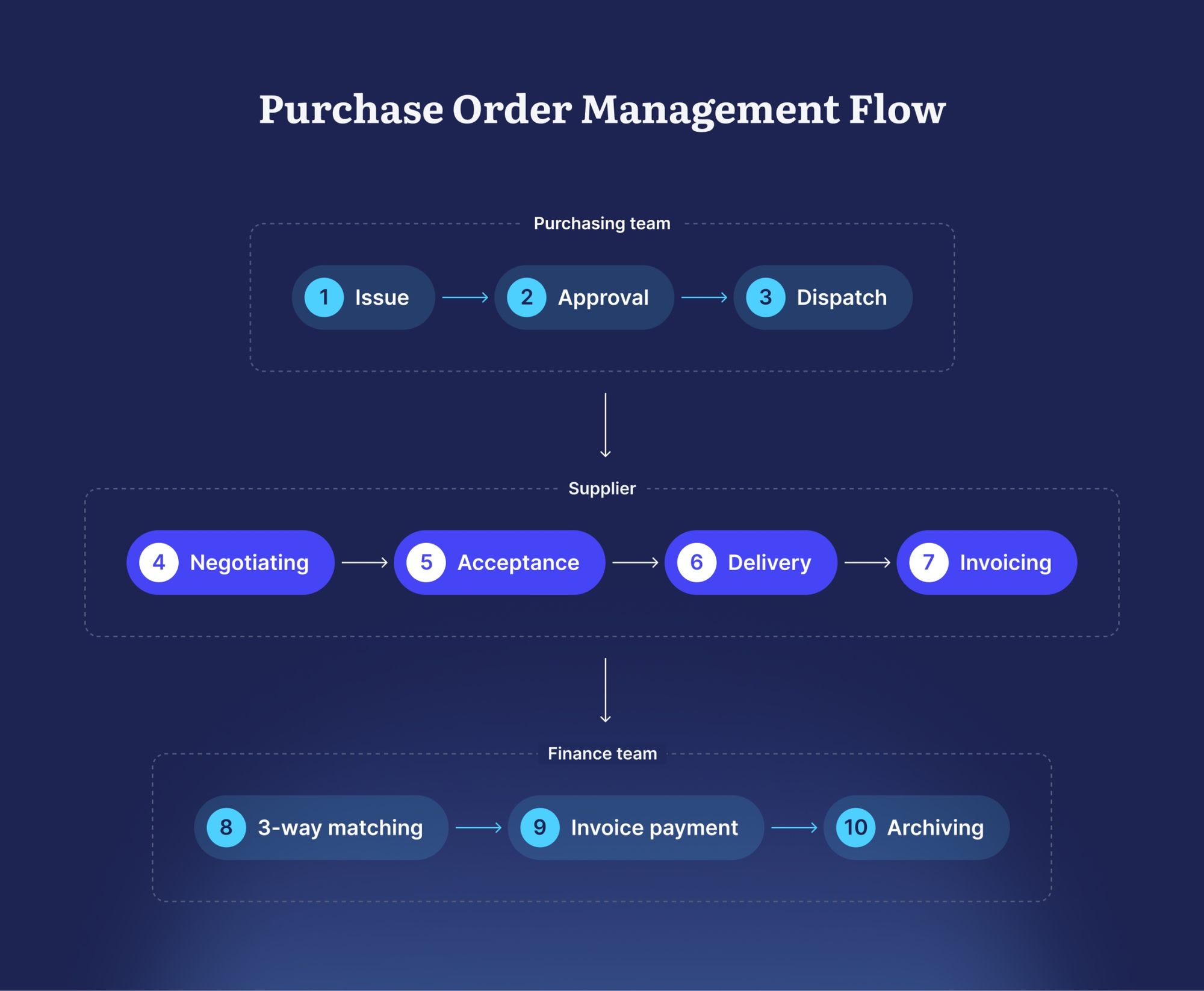 purchase order management flow