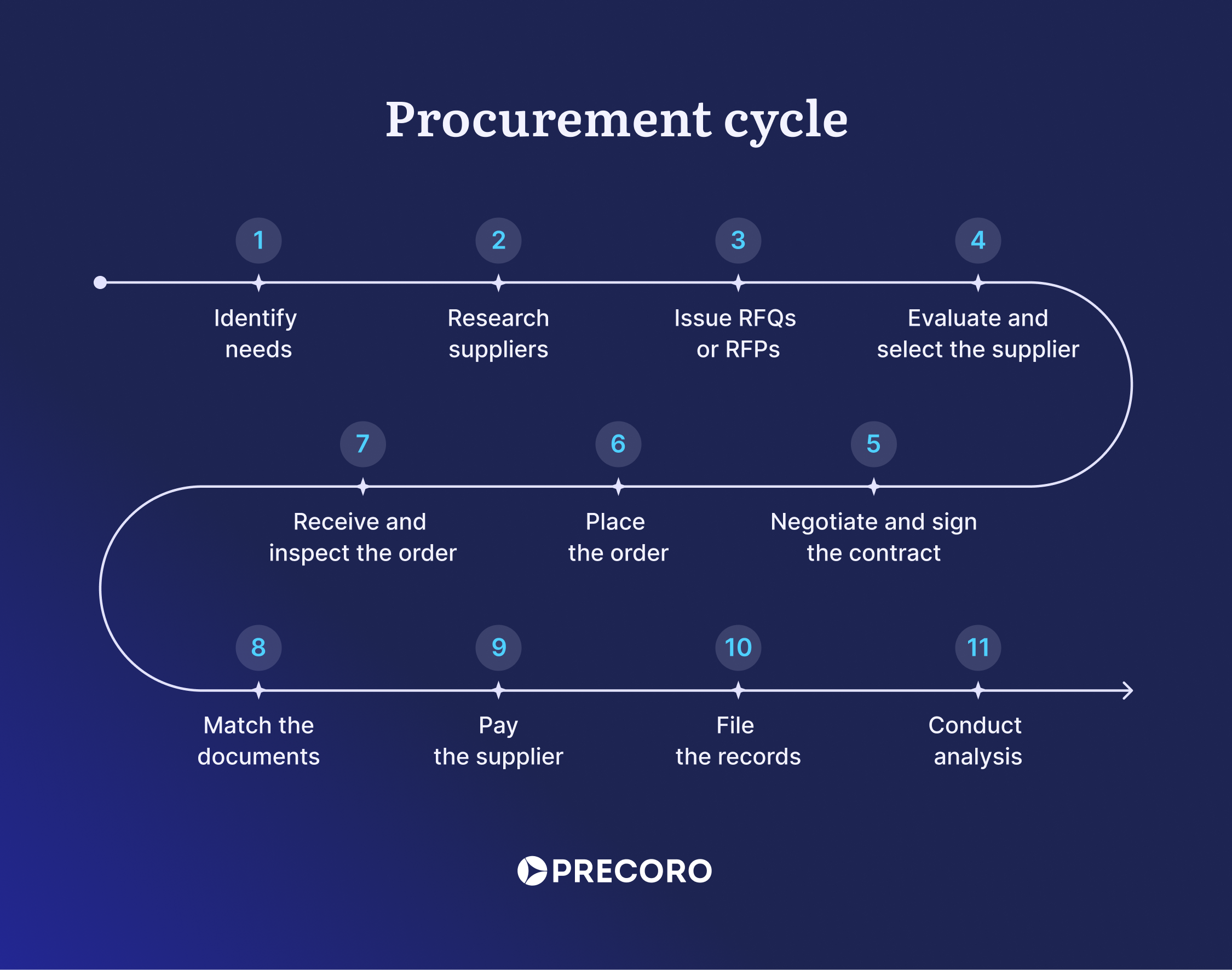 the procurement process