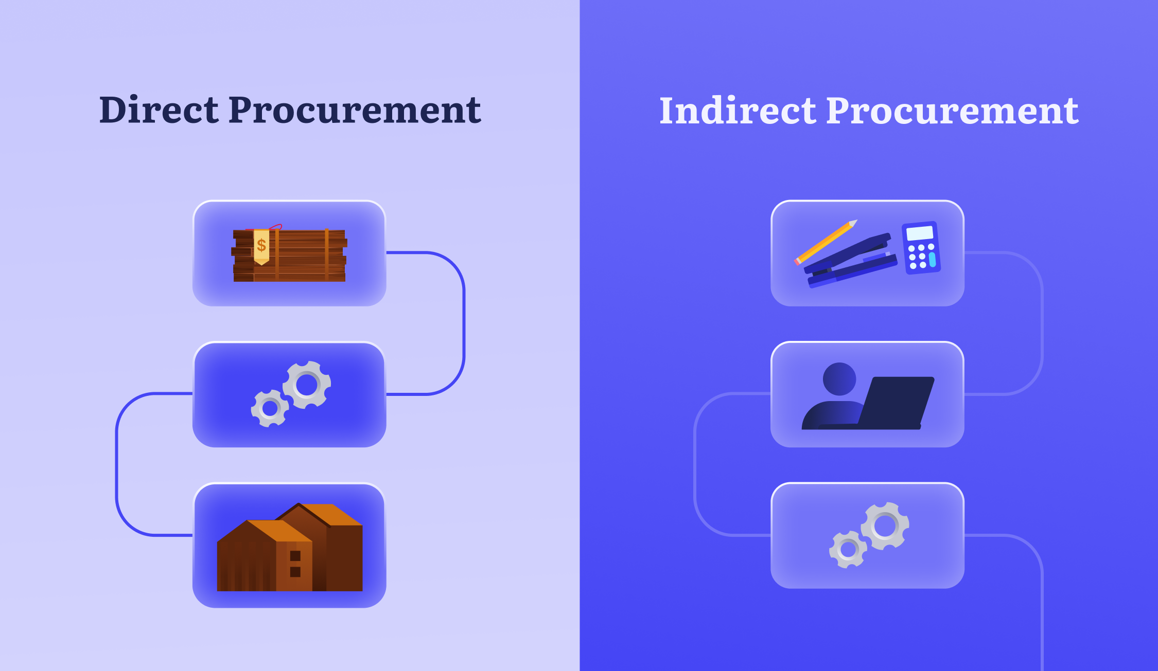 direct procurement and indirect procurement