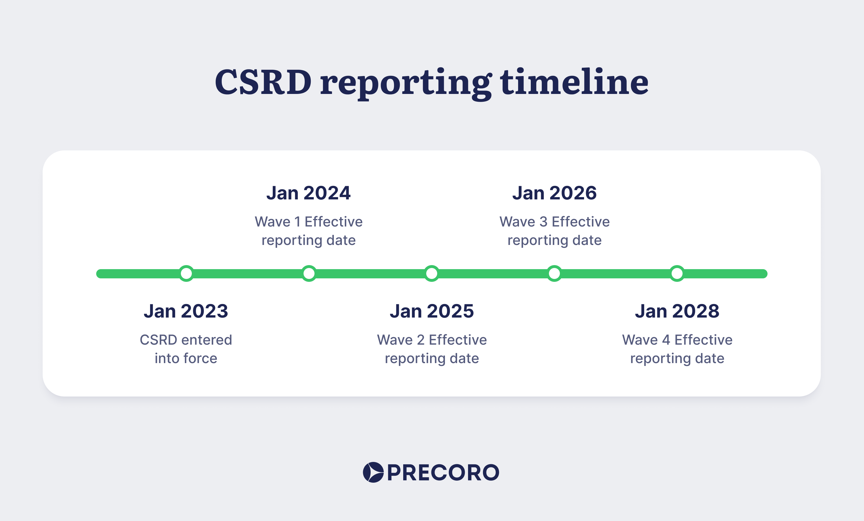 csrd reporting timeline