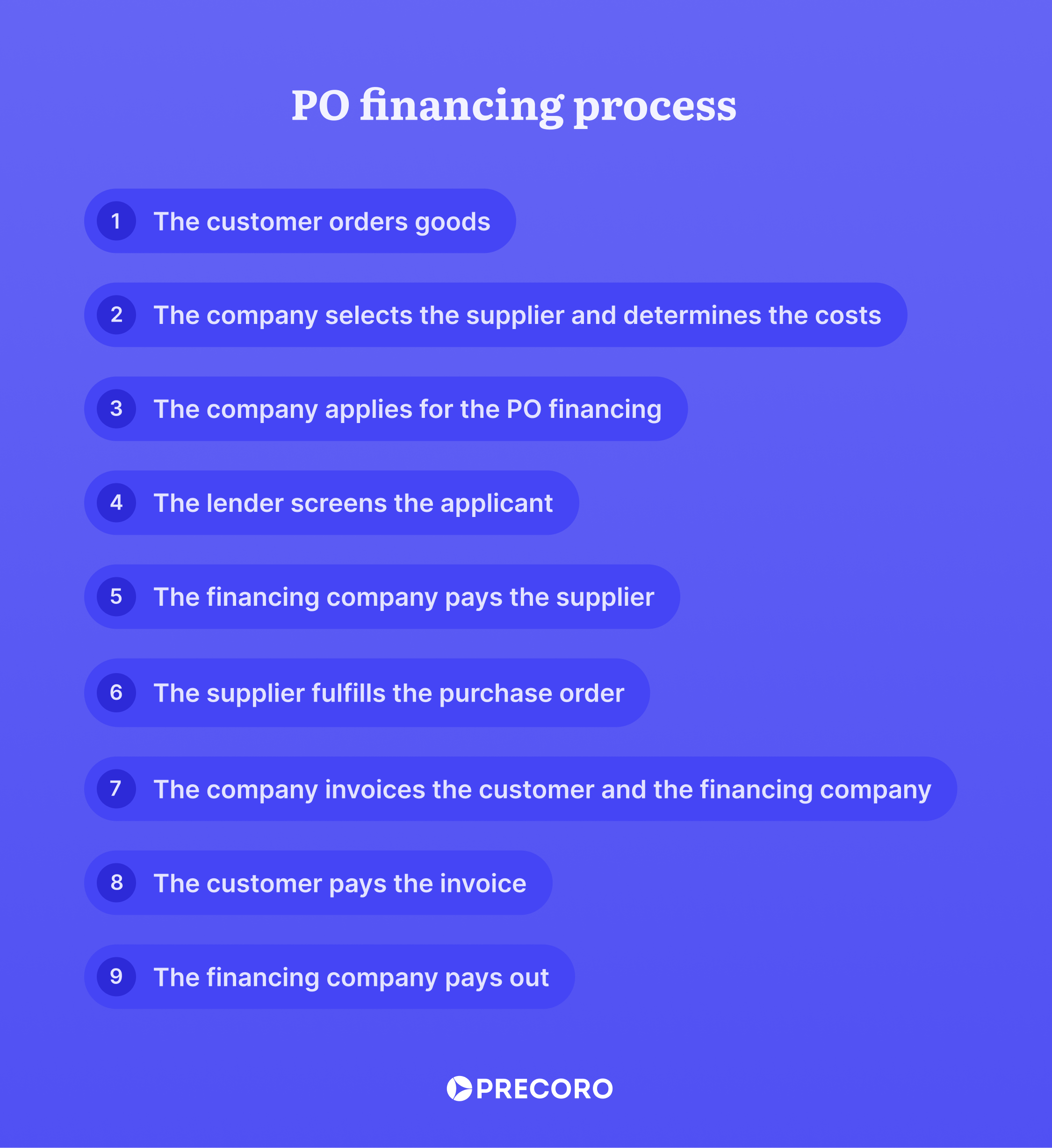 po financing process