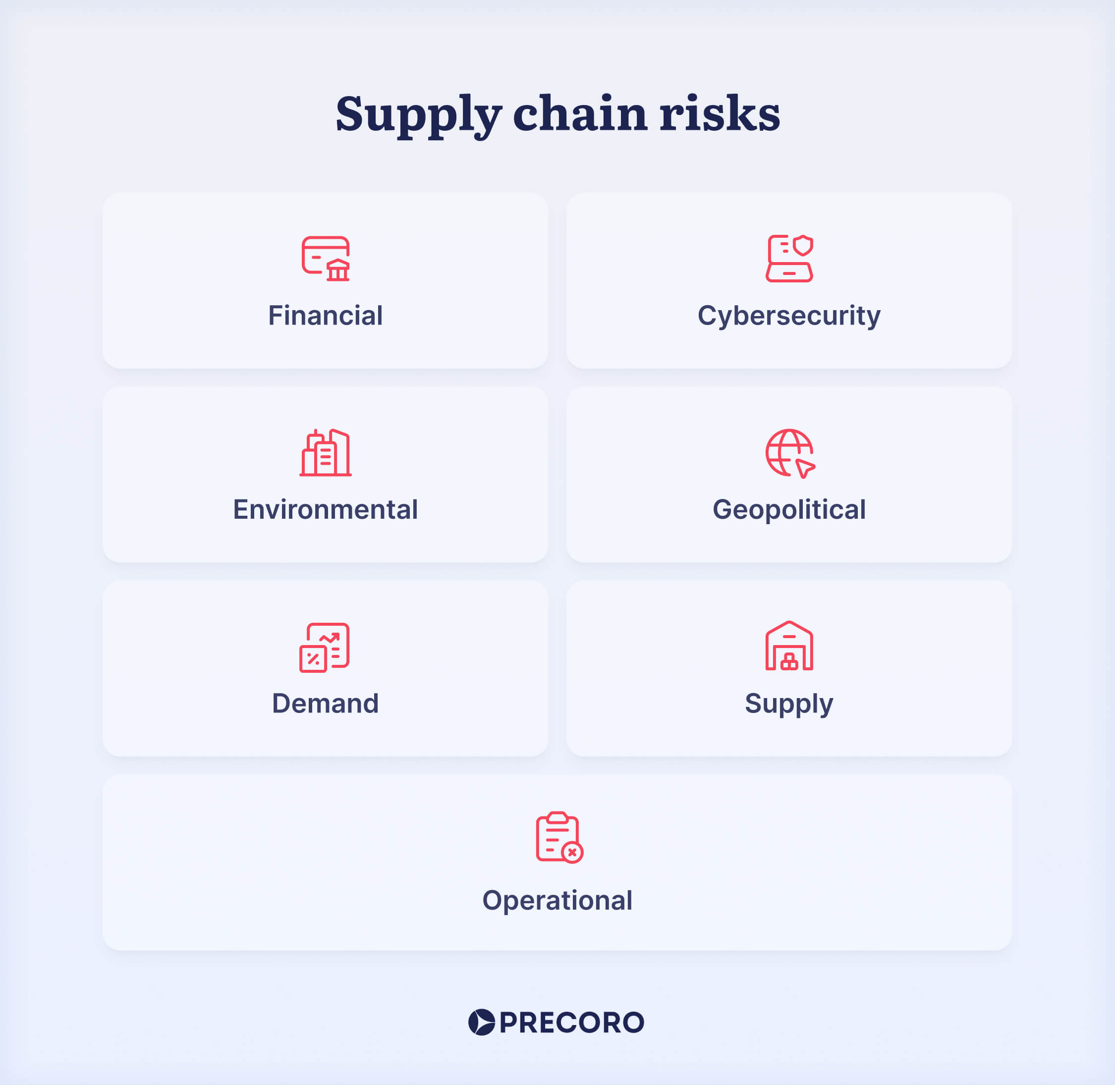 types of supply chain risks