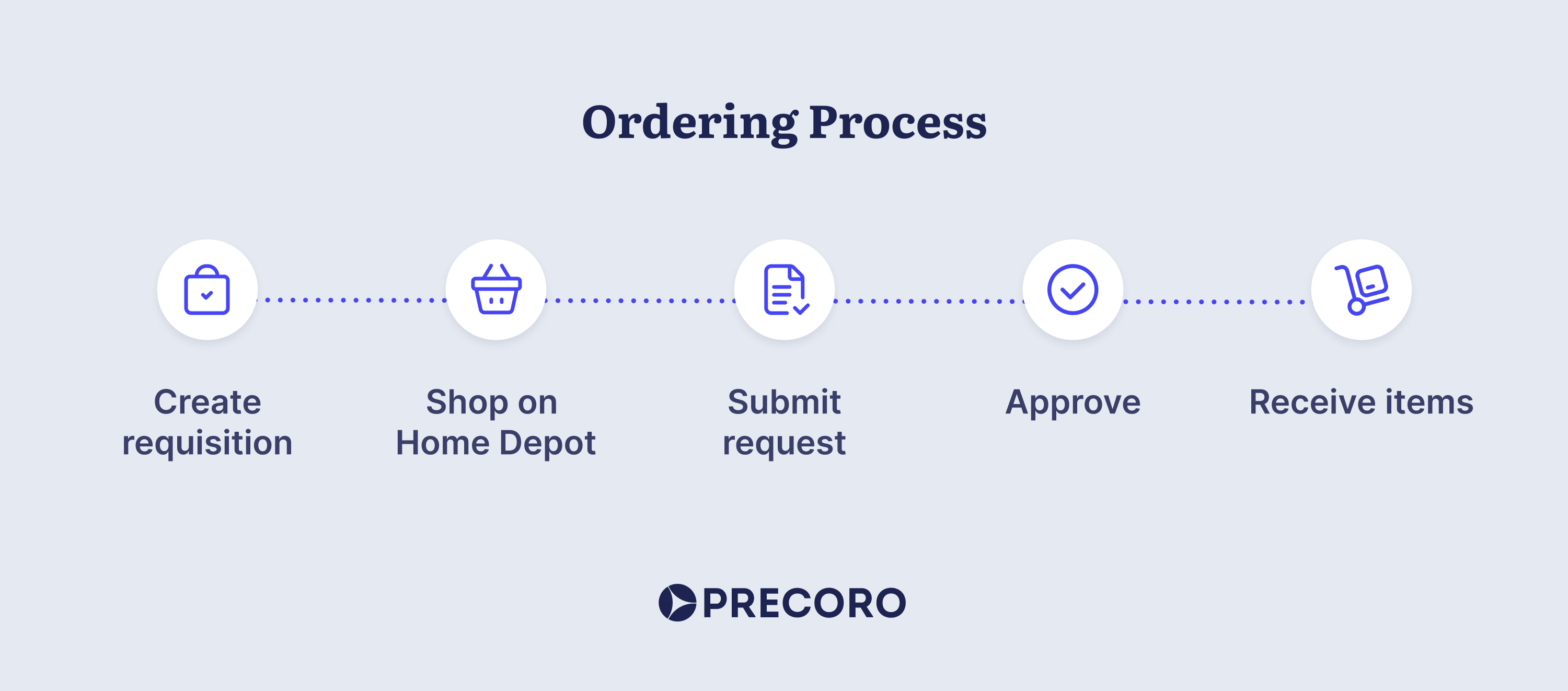 ordering process with home depot and precoro integration