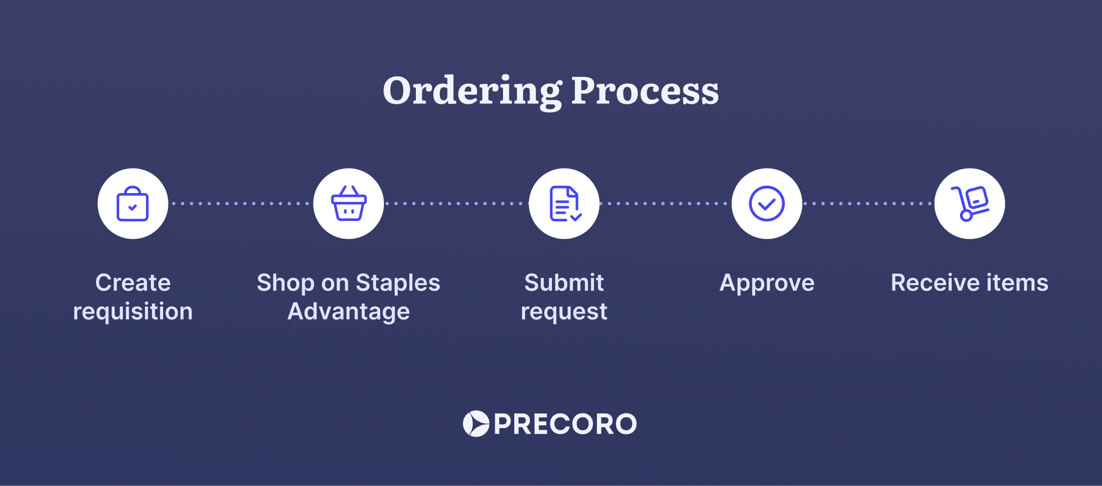 ordering process with precoro and staples punchout