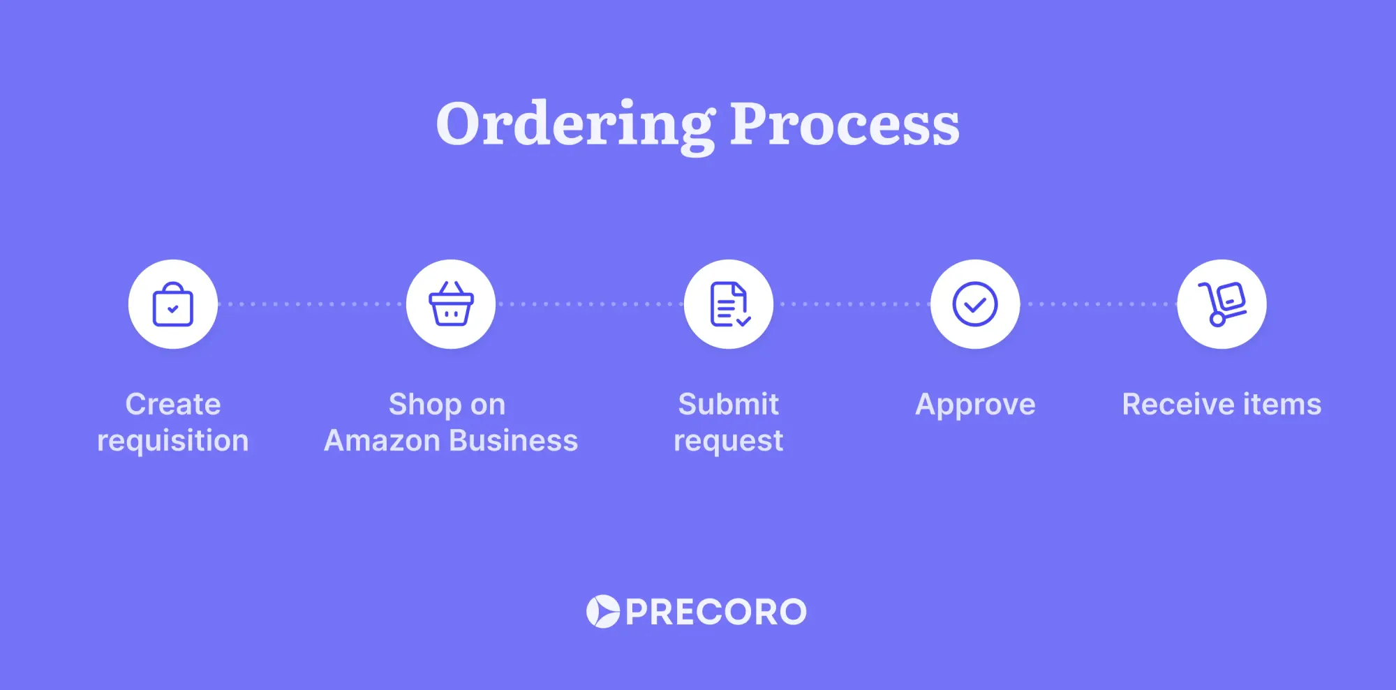 precoro and amazon ordering process