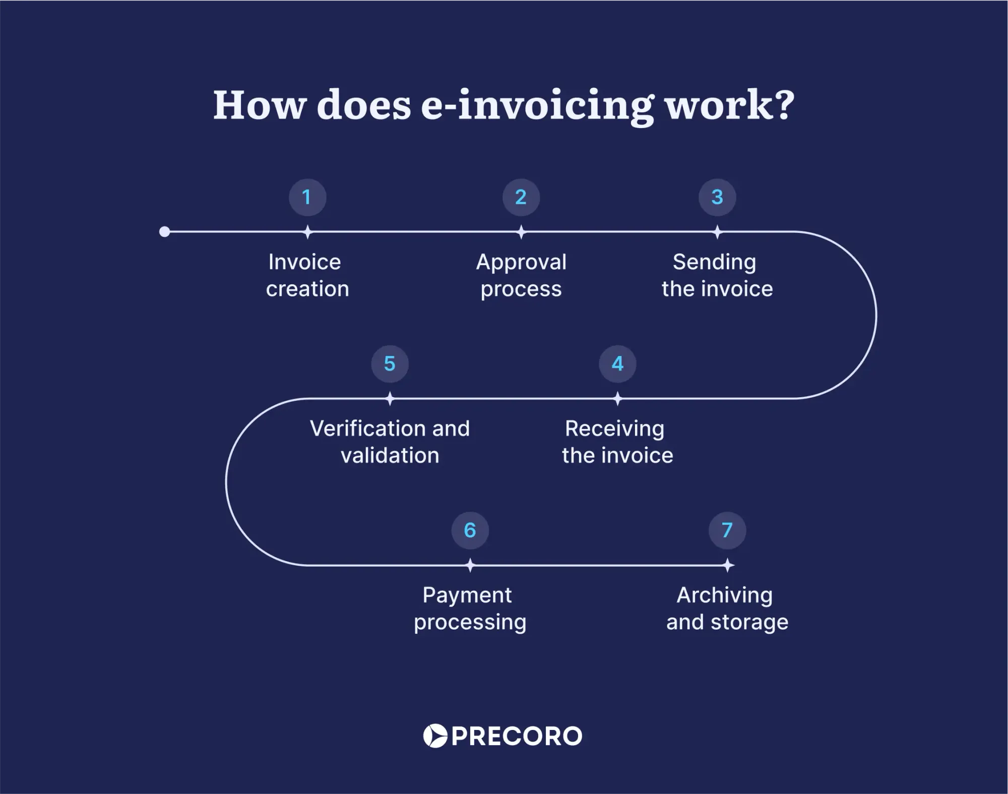 how e-invoicing works